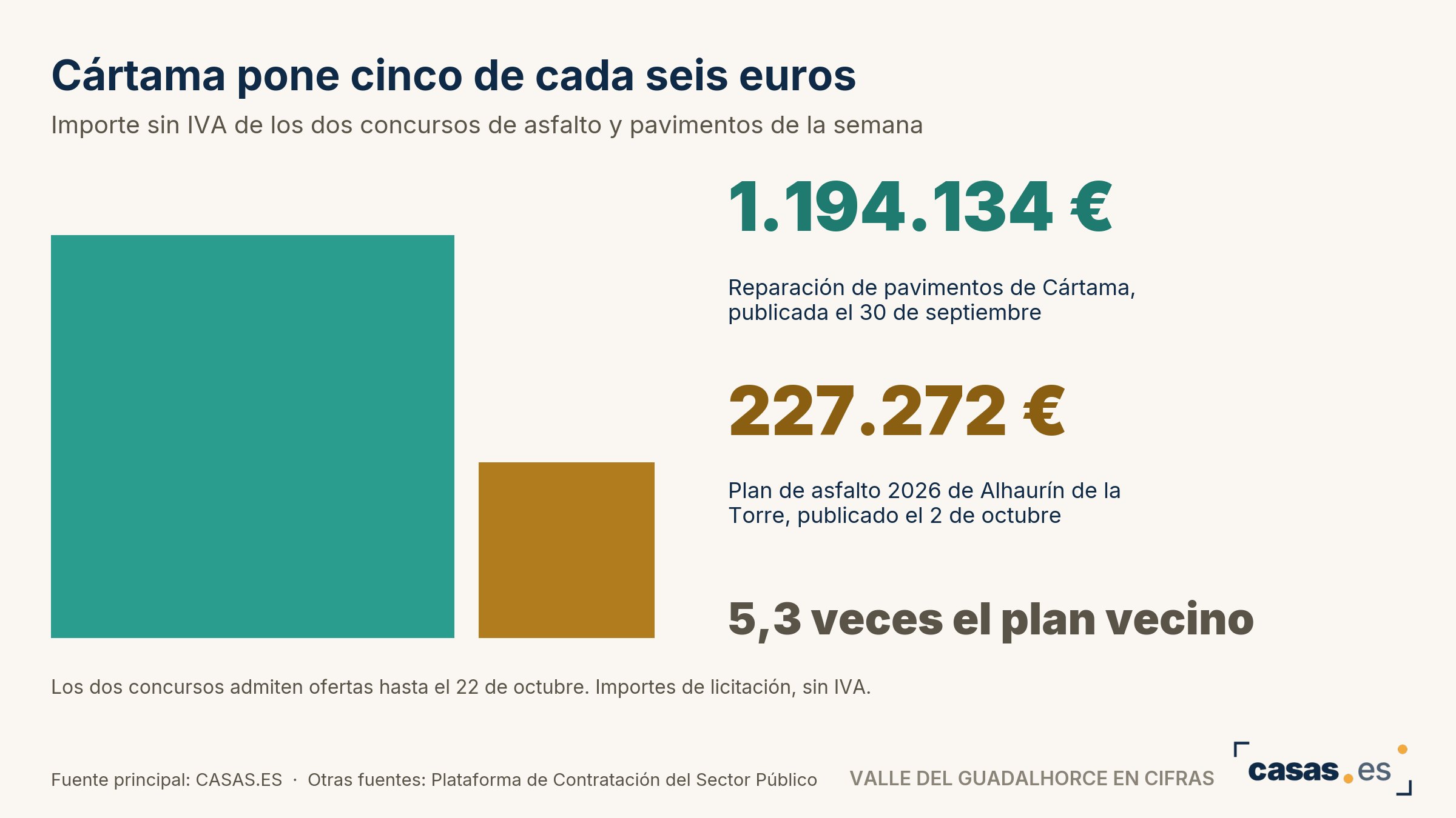 Cártama pone cinco de cada seis euros