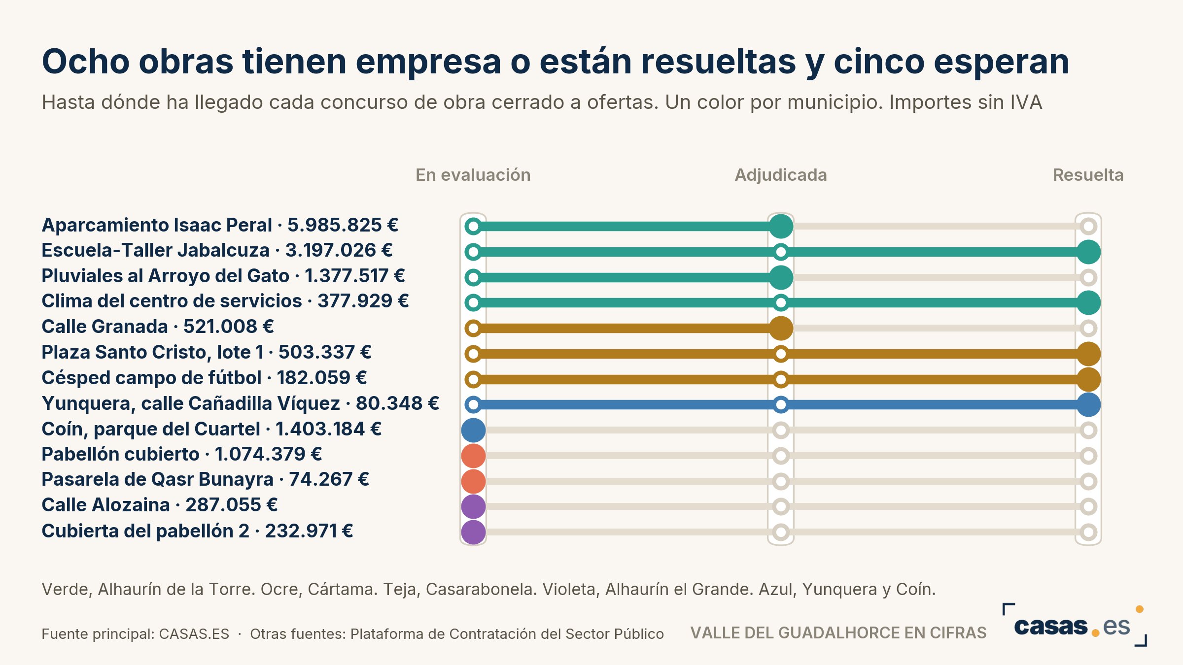 Ocho obras tienen empresa o están resueltas y cinco esperan