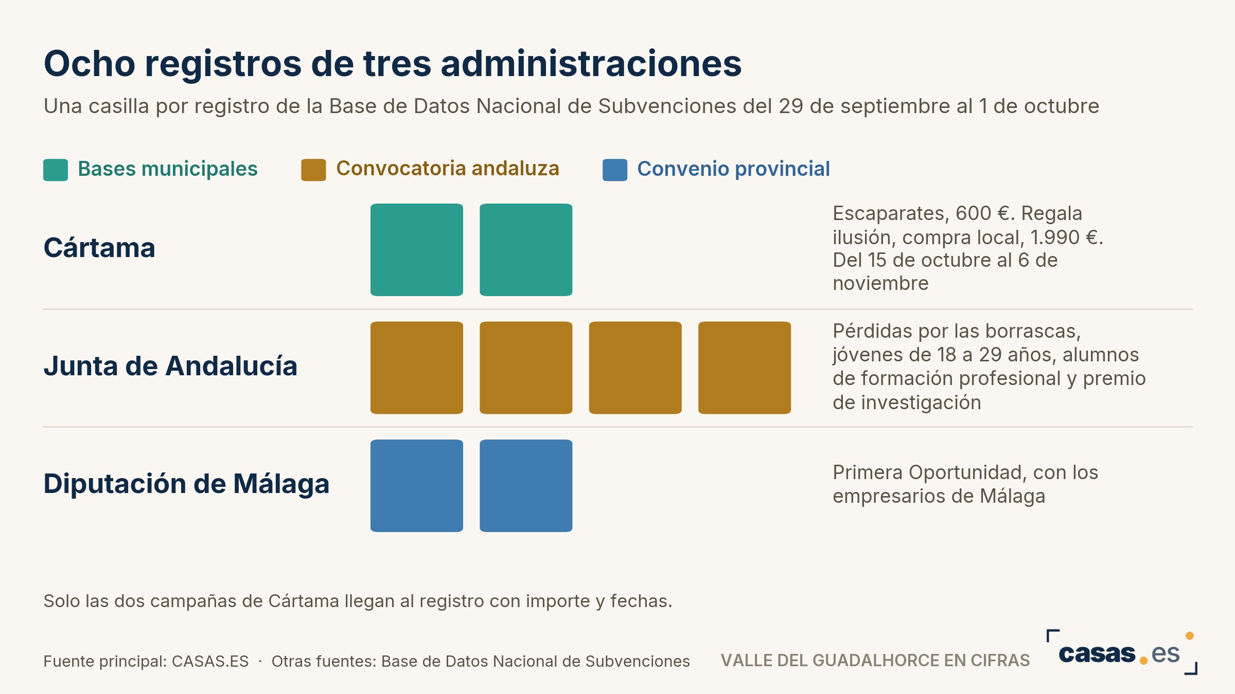 Ocho registros de tres administraciones