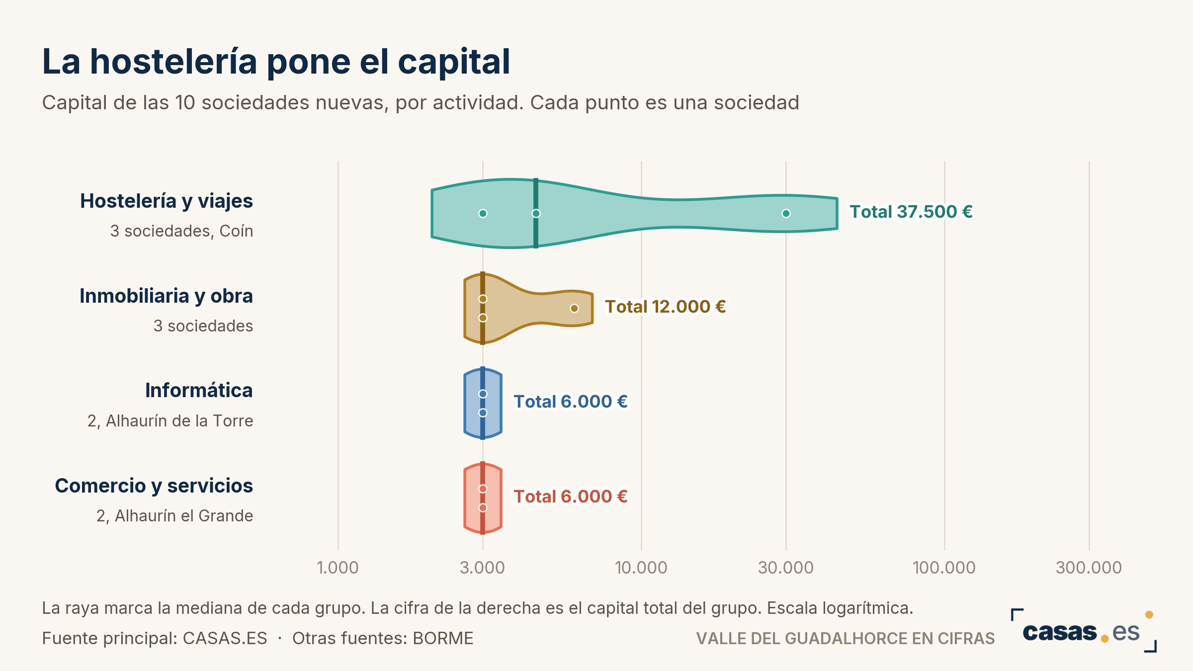 La hostelería pone el capital