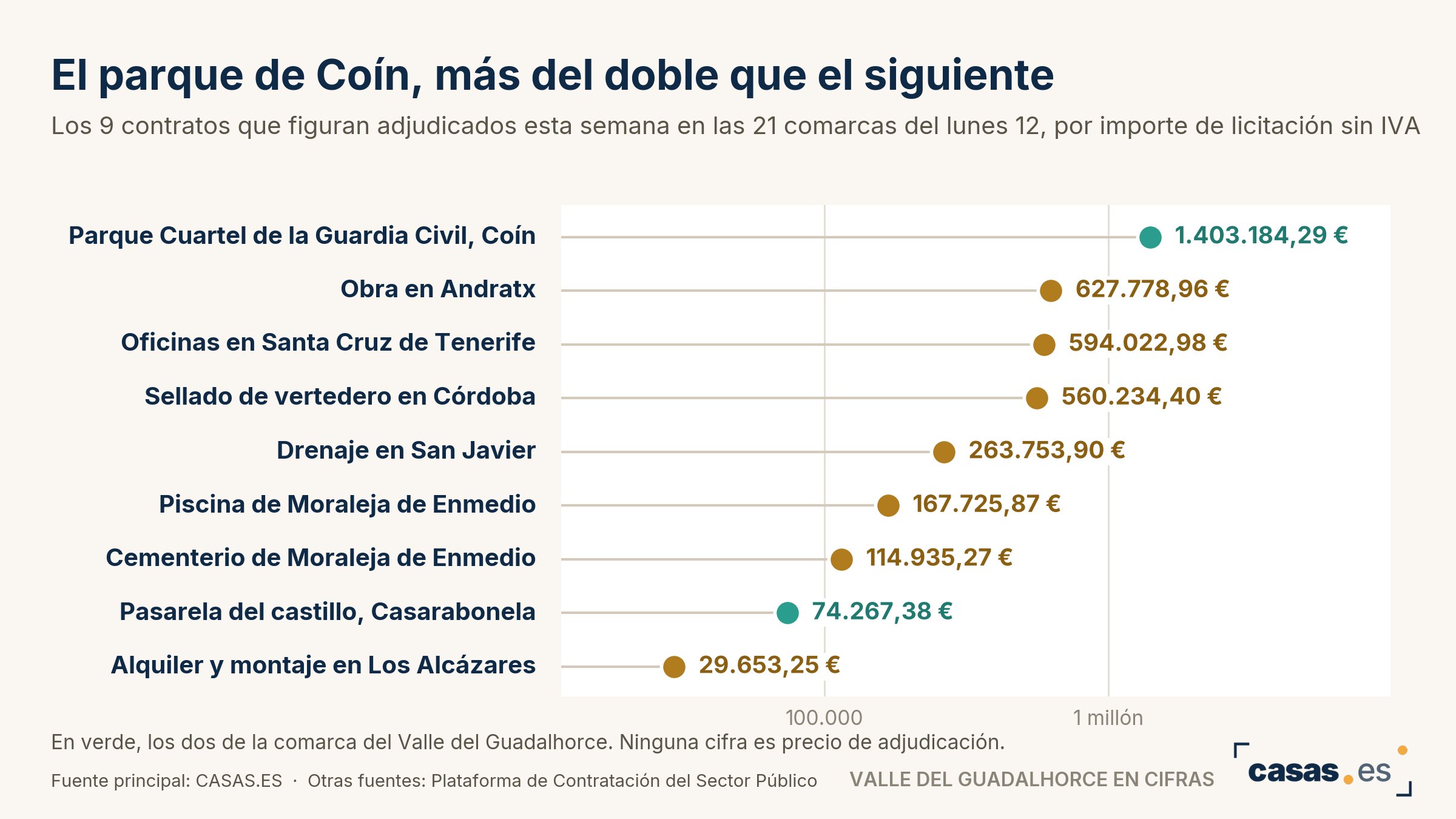 Coín pone empresa al parque de 1,4 millones, el mayor contrato adjudicado esta semana en 21 comarcas