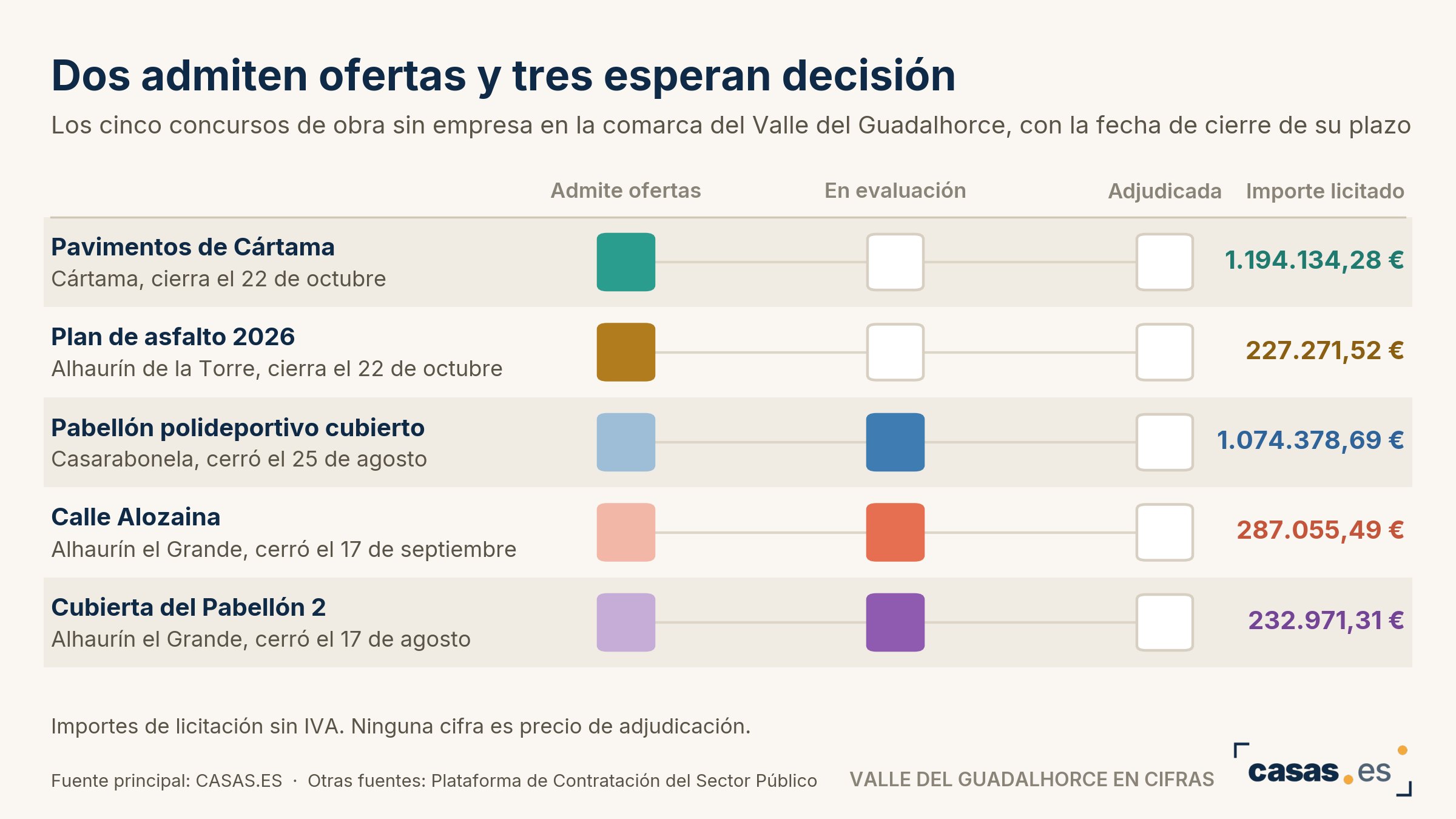 Dos admiten ofertas y tres esperan decisión