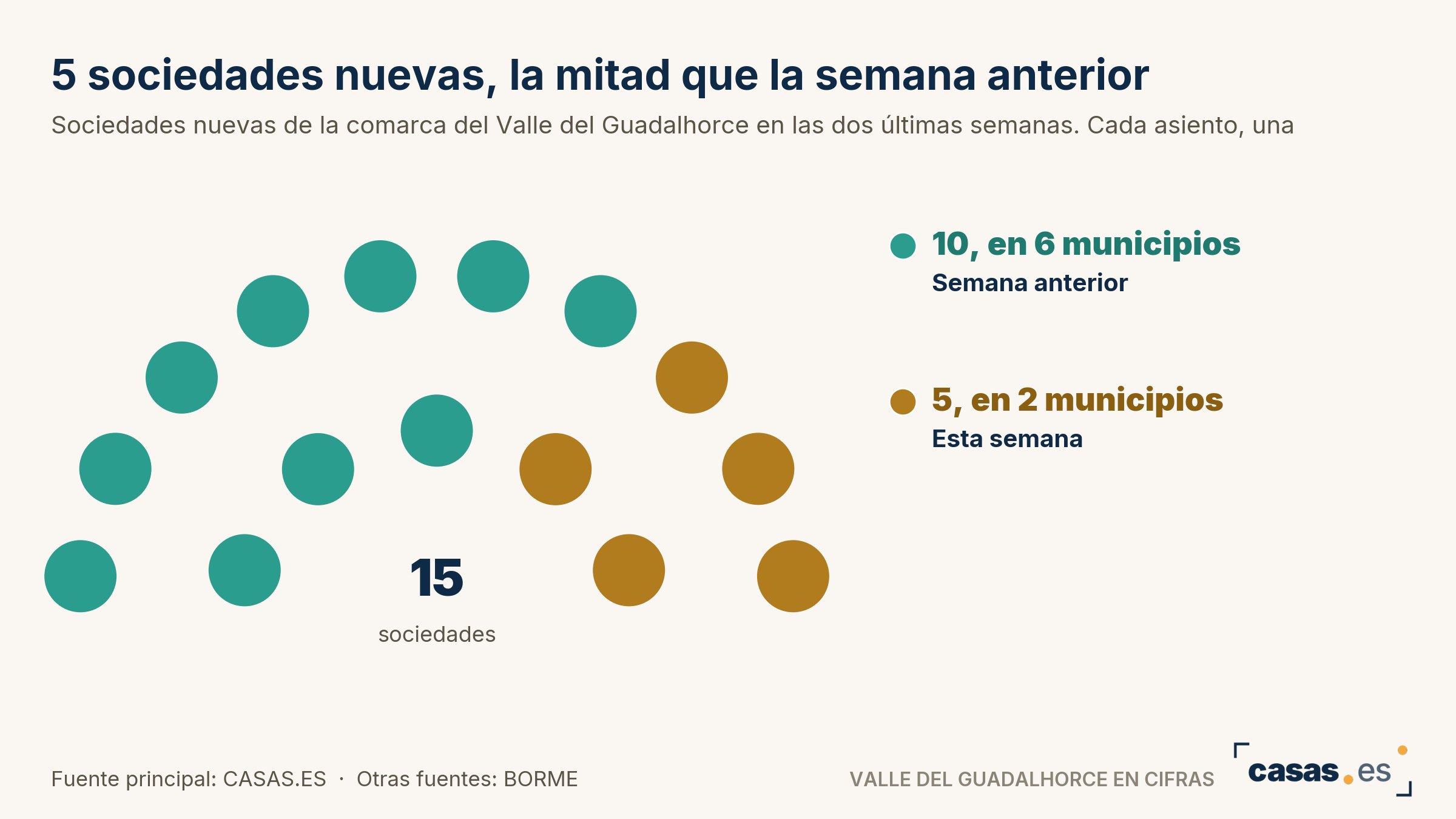 5 sociedades nuevas, la mitad que la semana anterior