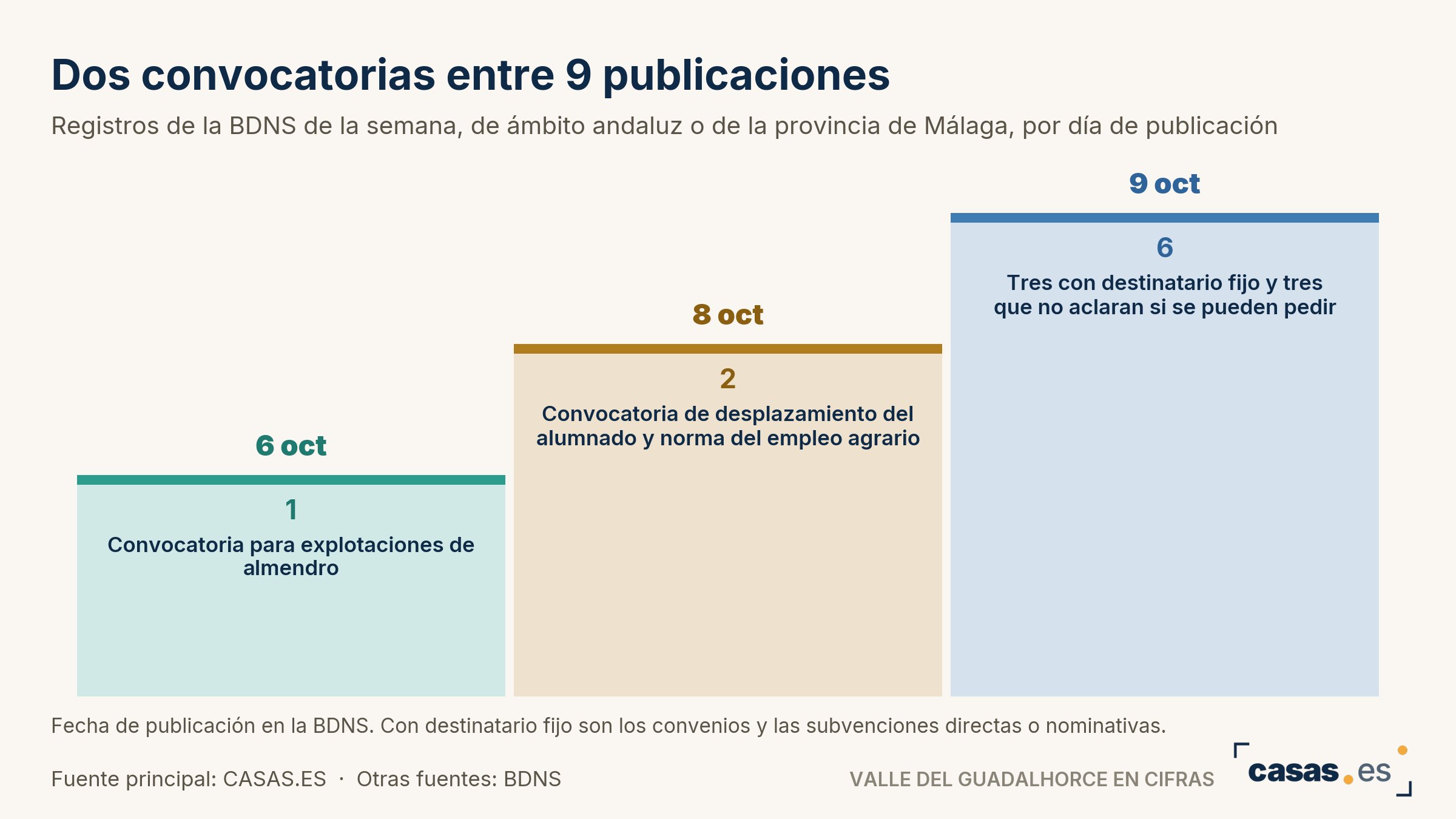 Dos convocatorias entre 9 publicaciones