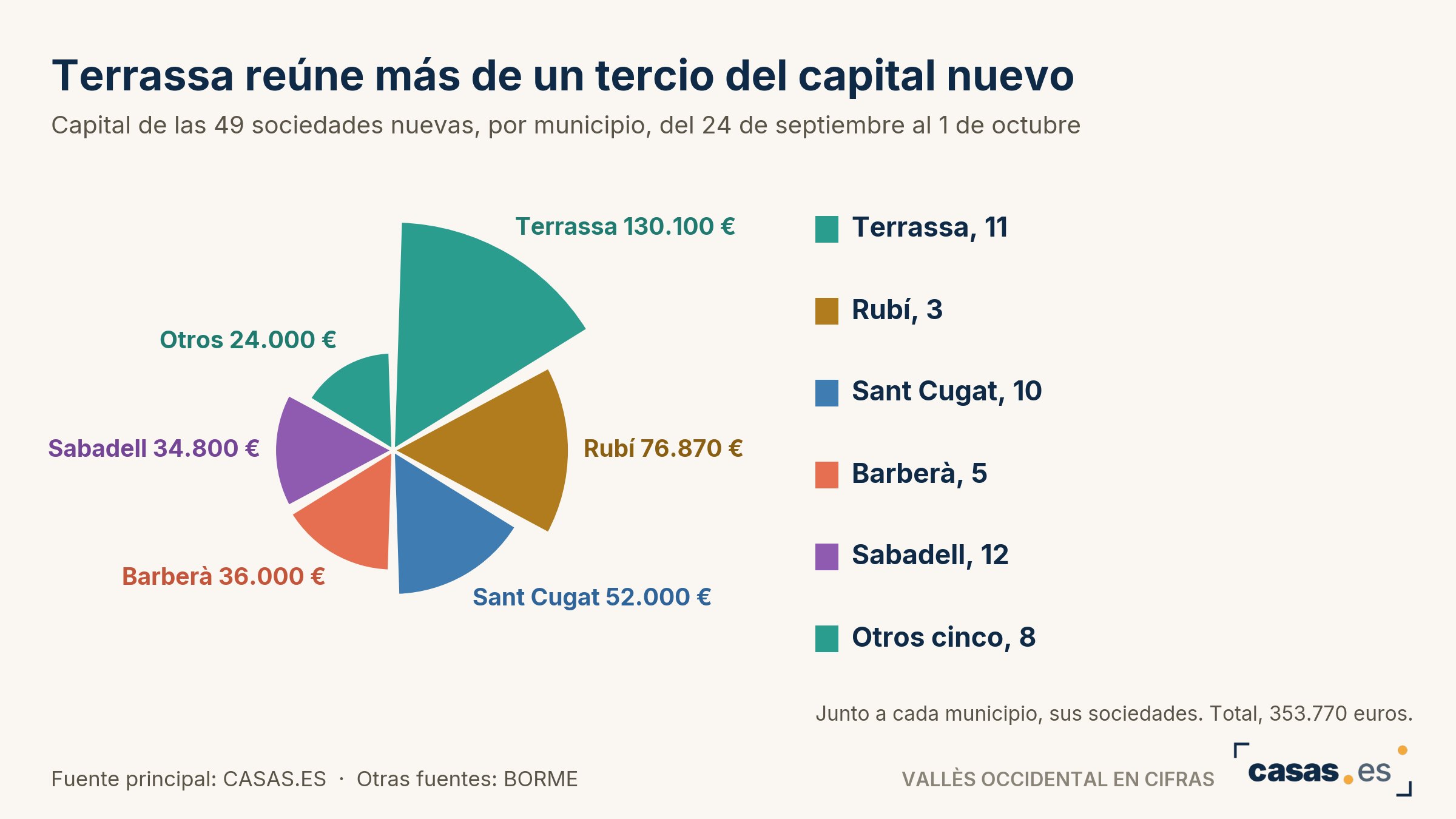 Terrassa reúne más de un tercio del capital nuevo