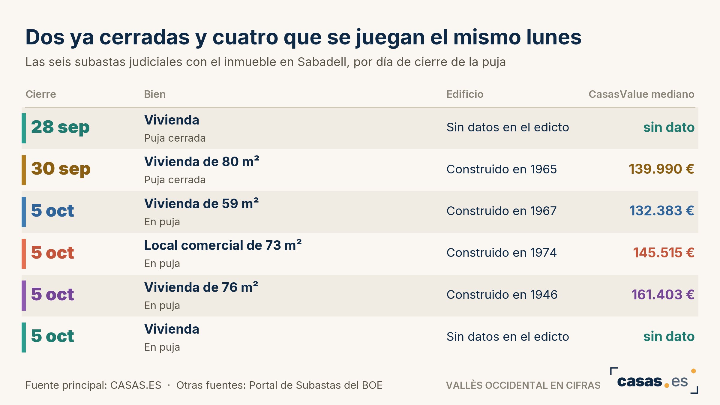 Dos ya cerradas y cuatro que se juegan el mismo lunes