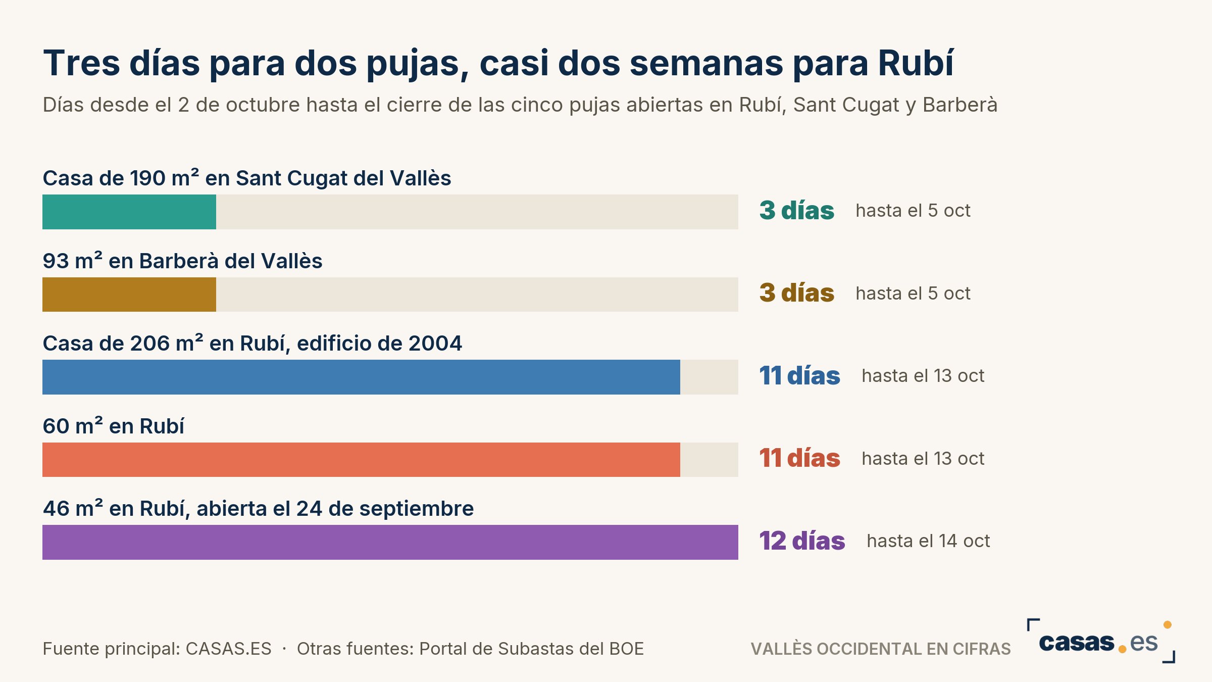 Tres días para dos pujas, casi dos semanas para Rubí