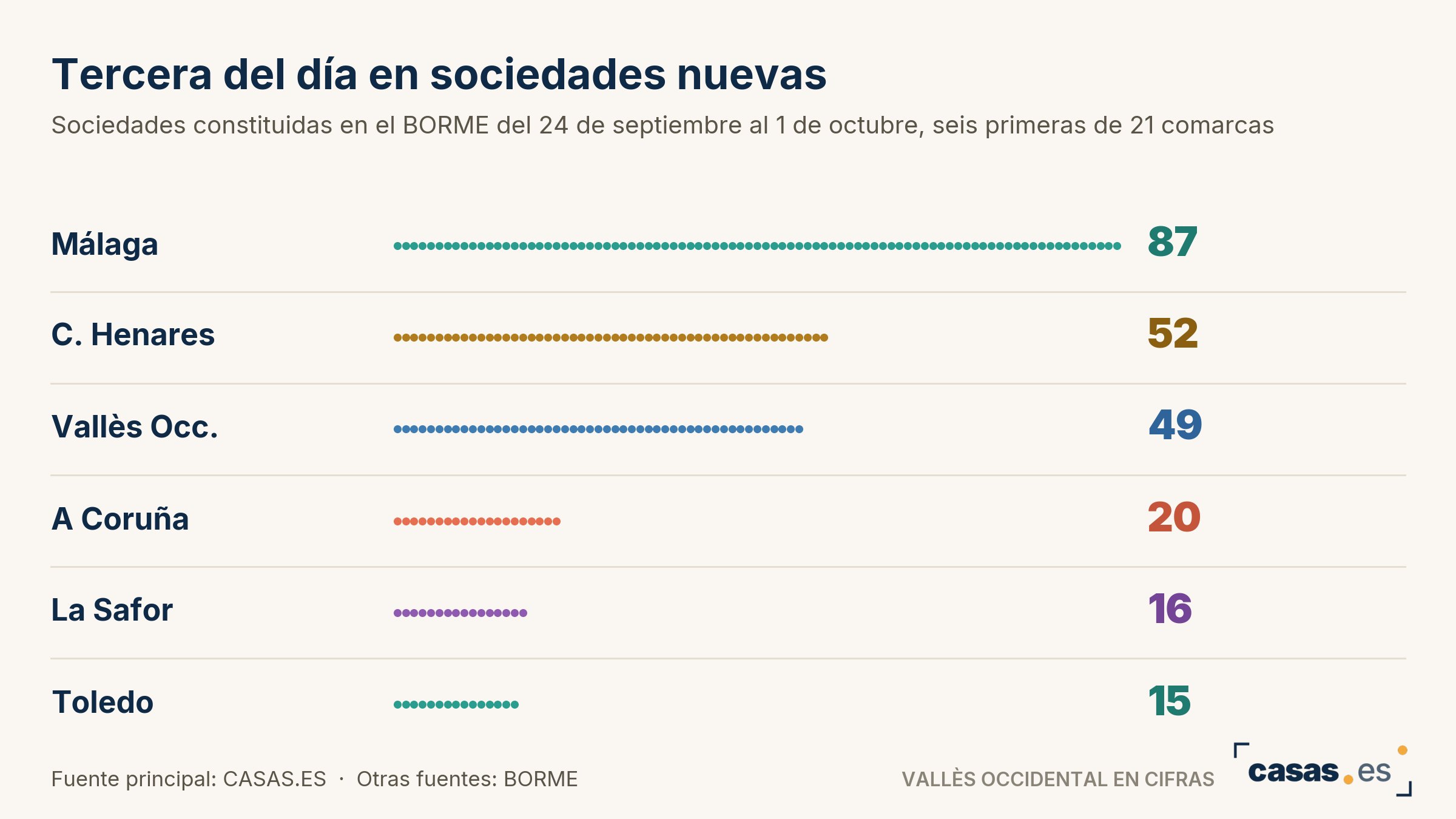 Tercera del día en sociedades nuevas