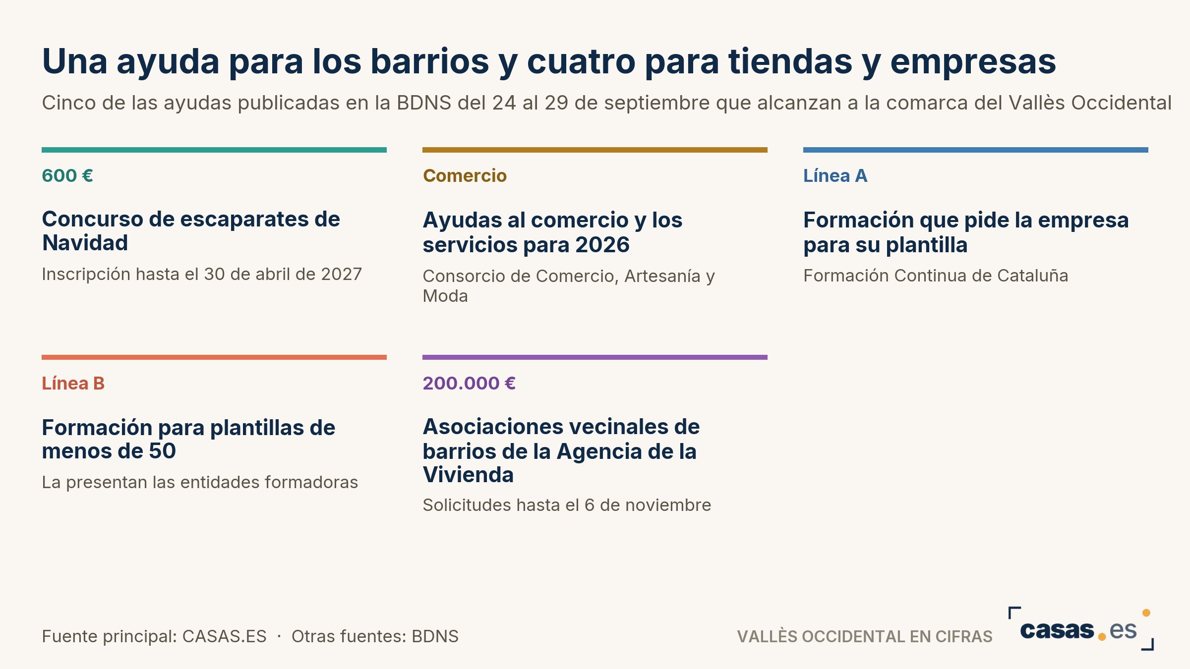 Una ayuda para los barrios y cuatro para tiendas y empresas