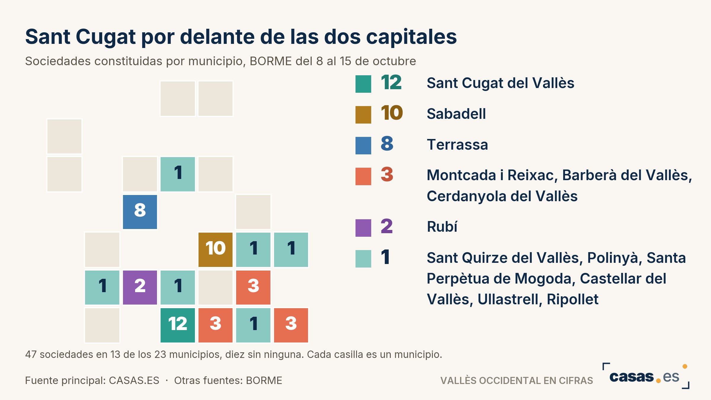 Sant Cugat por delante de las dos capitales