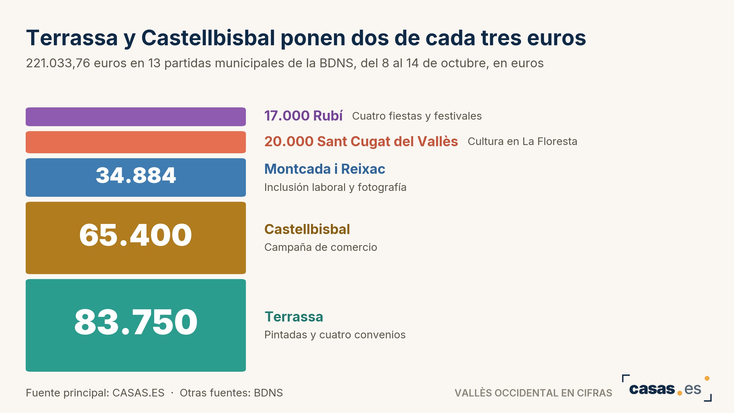 Terrassa y Castellbisbal ponen dos de cada tres euros