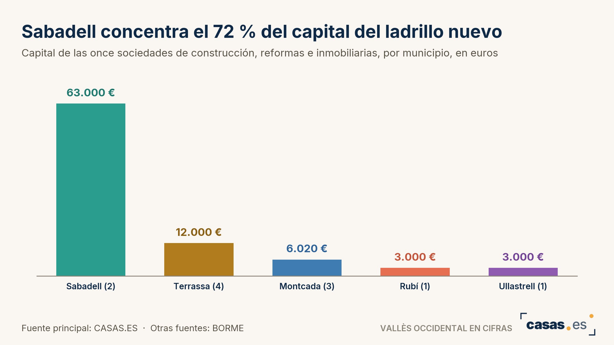 Sabadell concentra el 72 % del capital del ladrillo nuevo