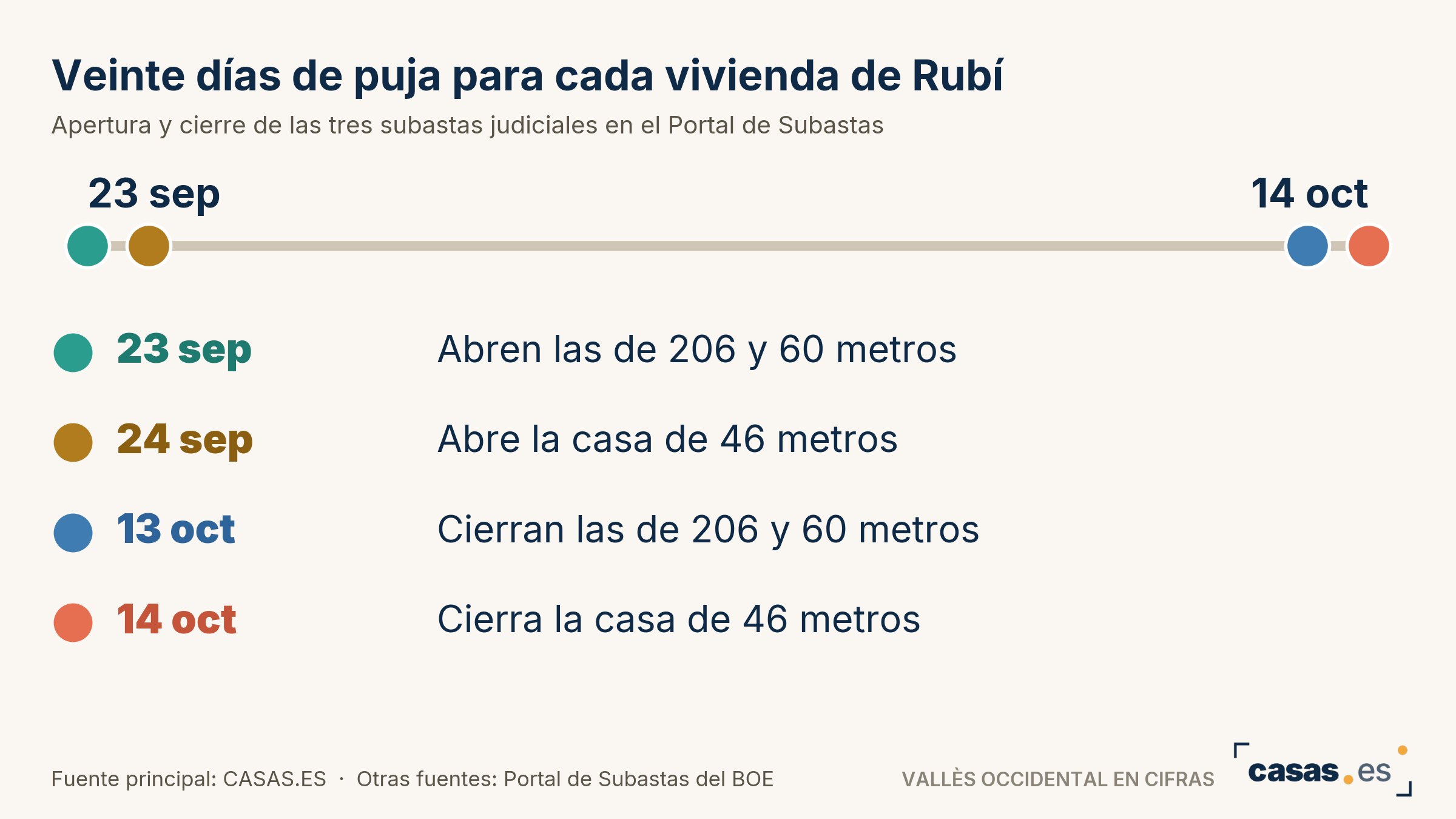 Veinte días de puja para cada vivienda de Rubí