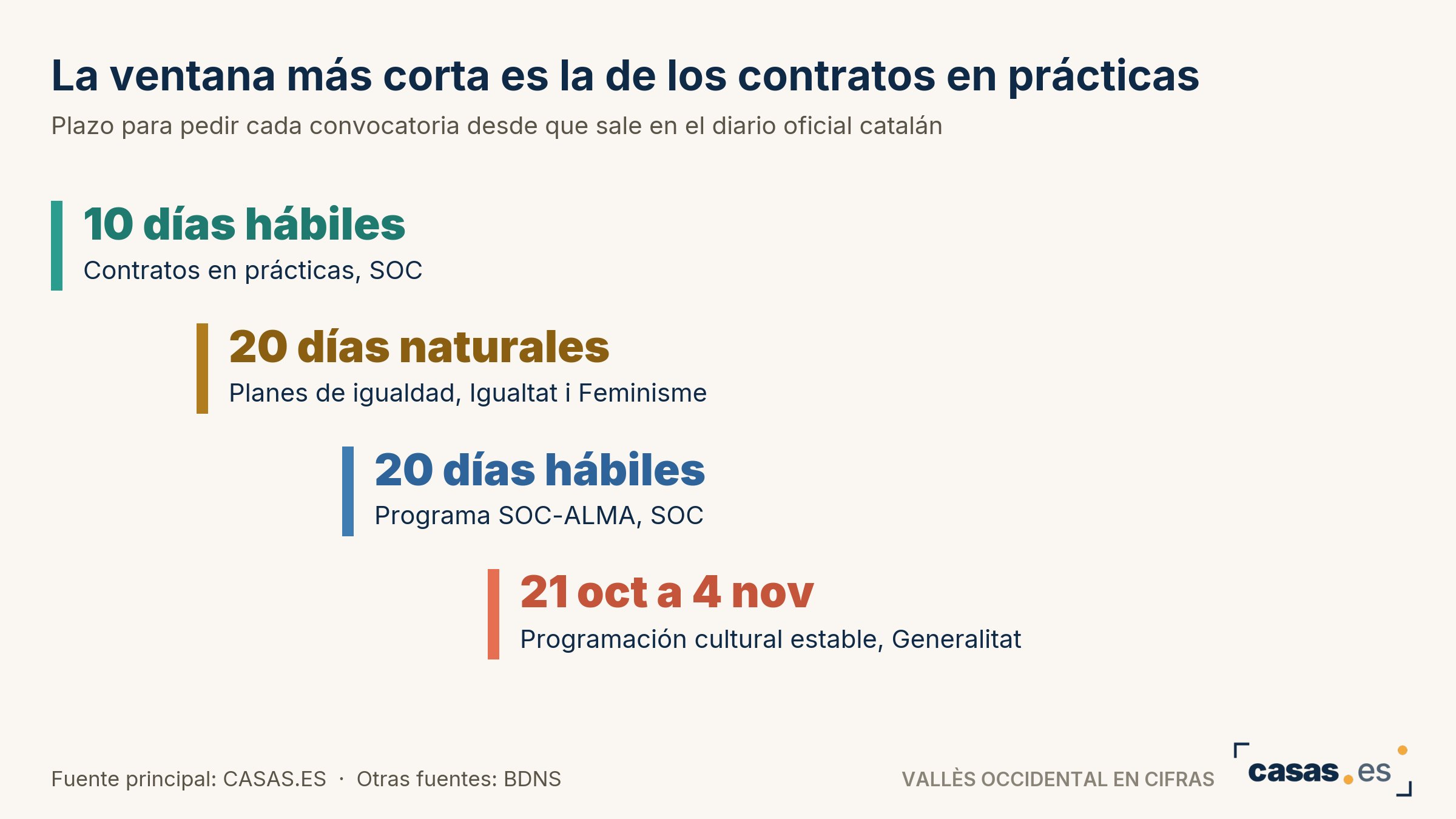 La ventana más corta es la de los contratos en prácticas