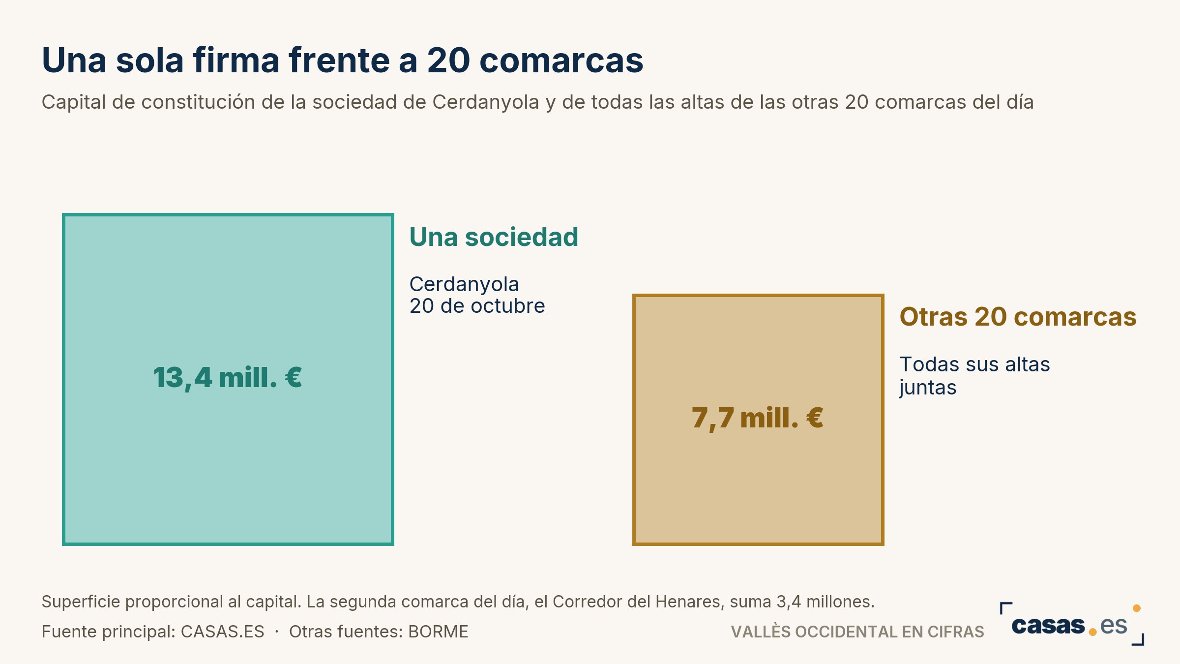 Una sola firma frente a 20 comarcas