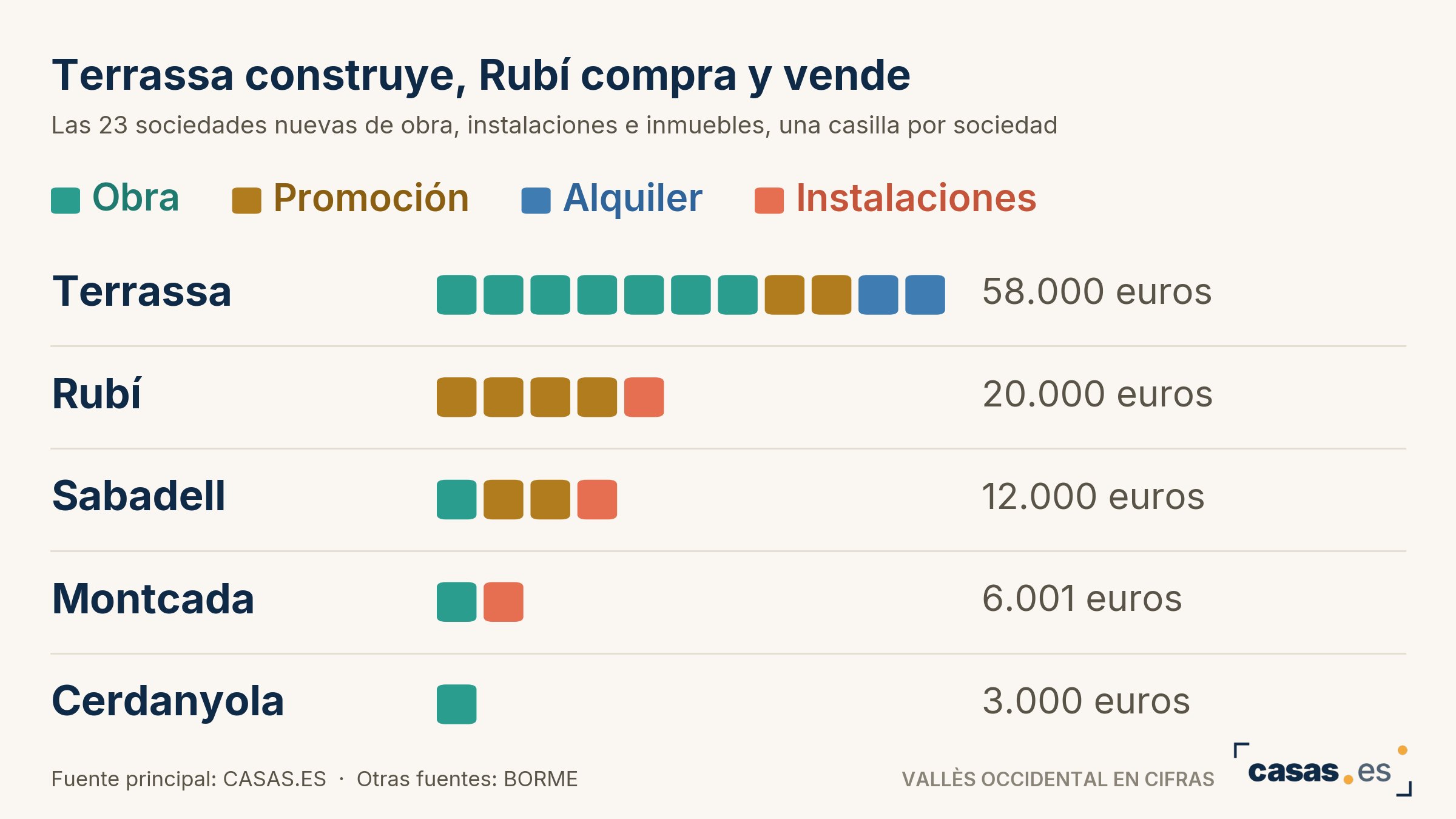 Terrassa construye, Rubí compra y vende