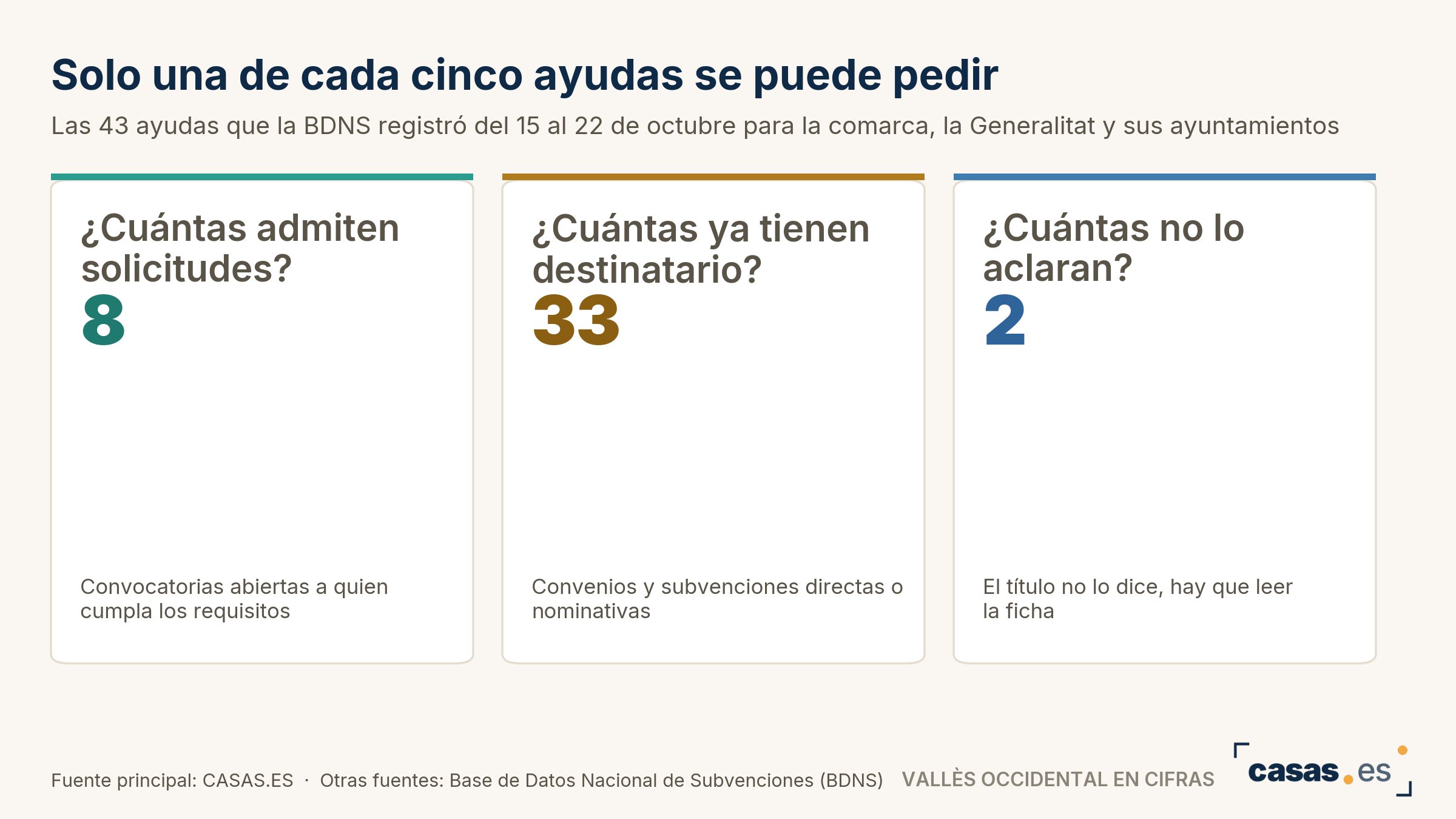 Solo una de cada cinco ayudas se puede pedir