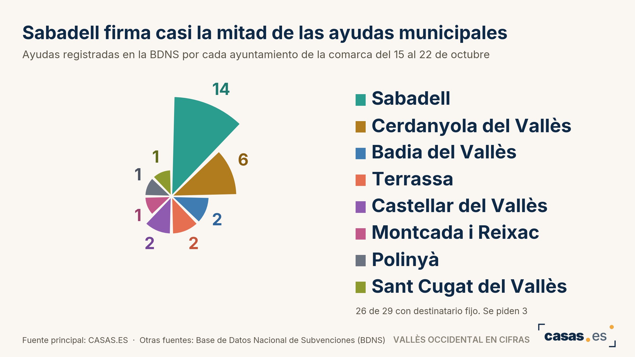 Sabadell firma casi la mitad de las ayudas municipales
