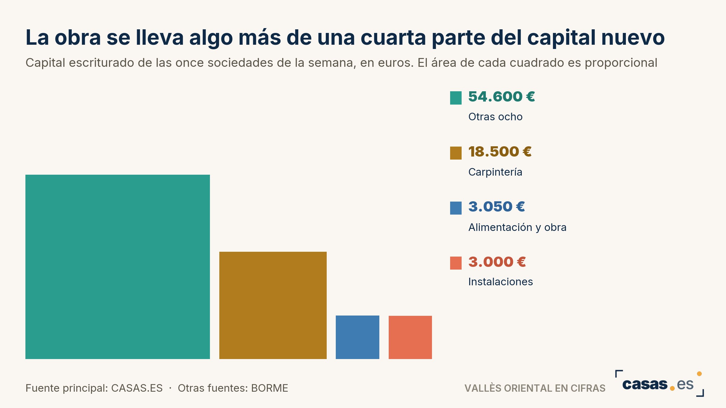 La obra se lleva algo más de una cuarta parte del capital nuevo