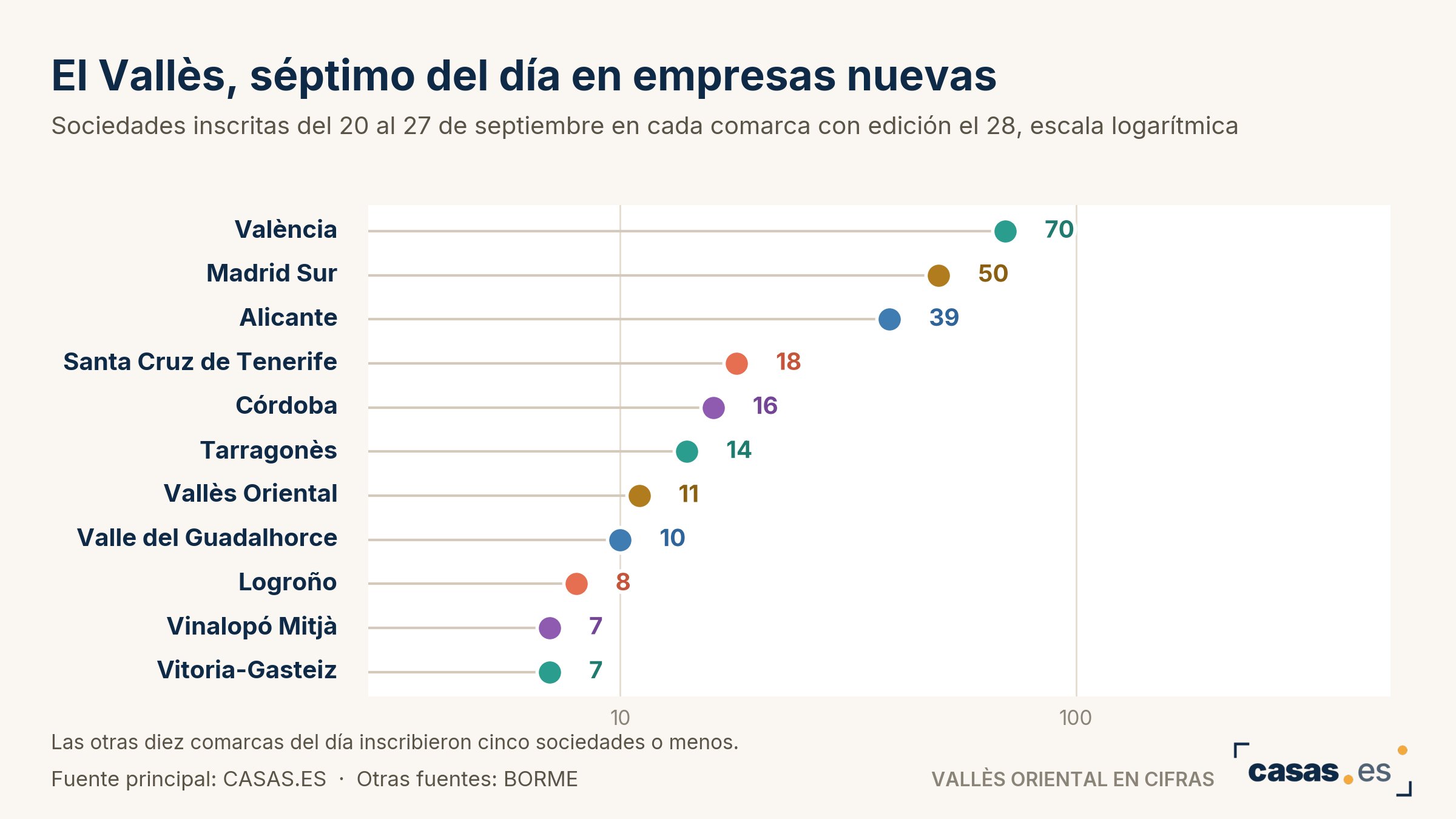 El Vallès, séptimo del día en empresas nuevas