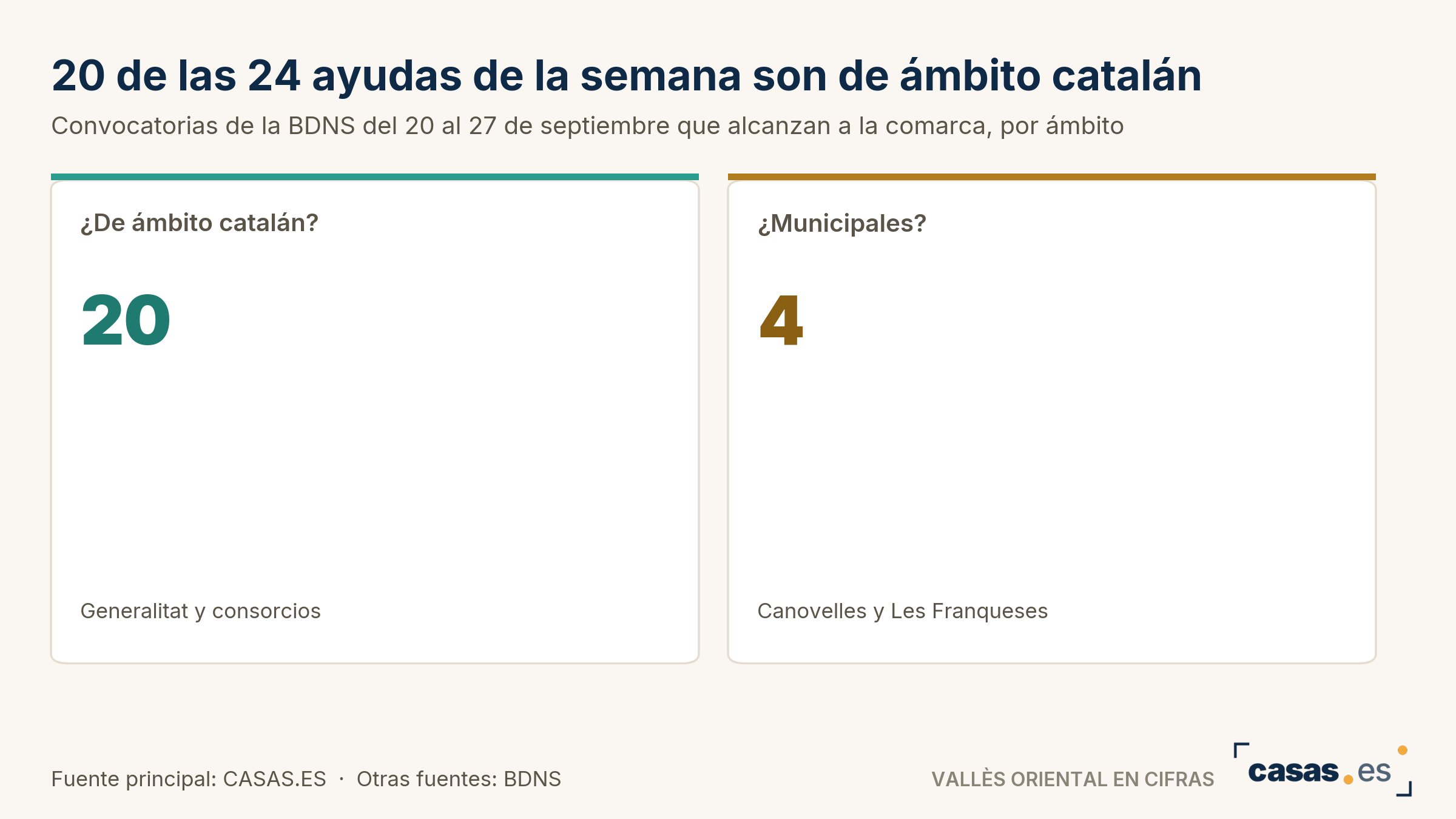 20 de las 24 ayudas de la semana son de ámbito catalán