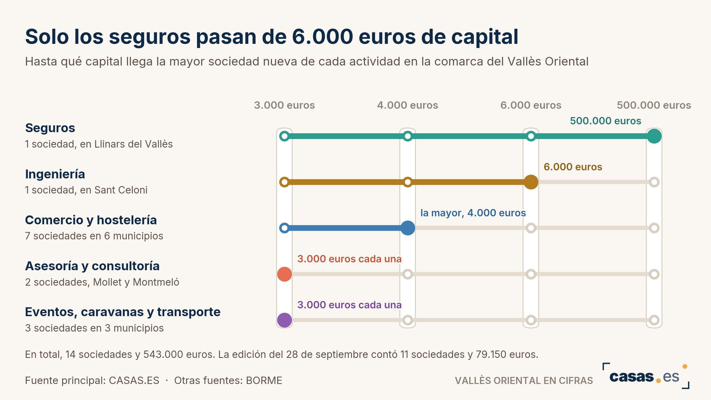 Solo los seguros pasan de 6.000 euros de capital