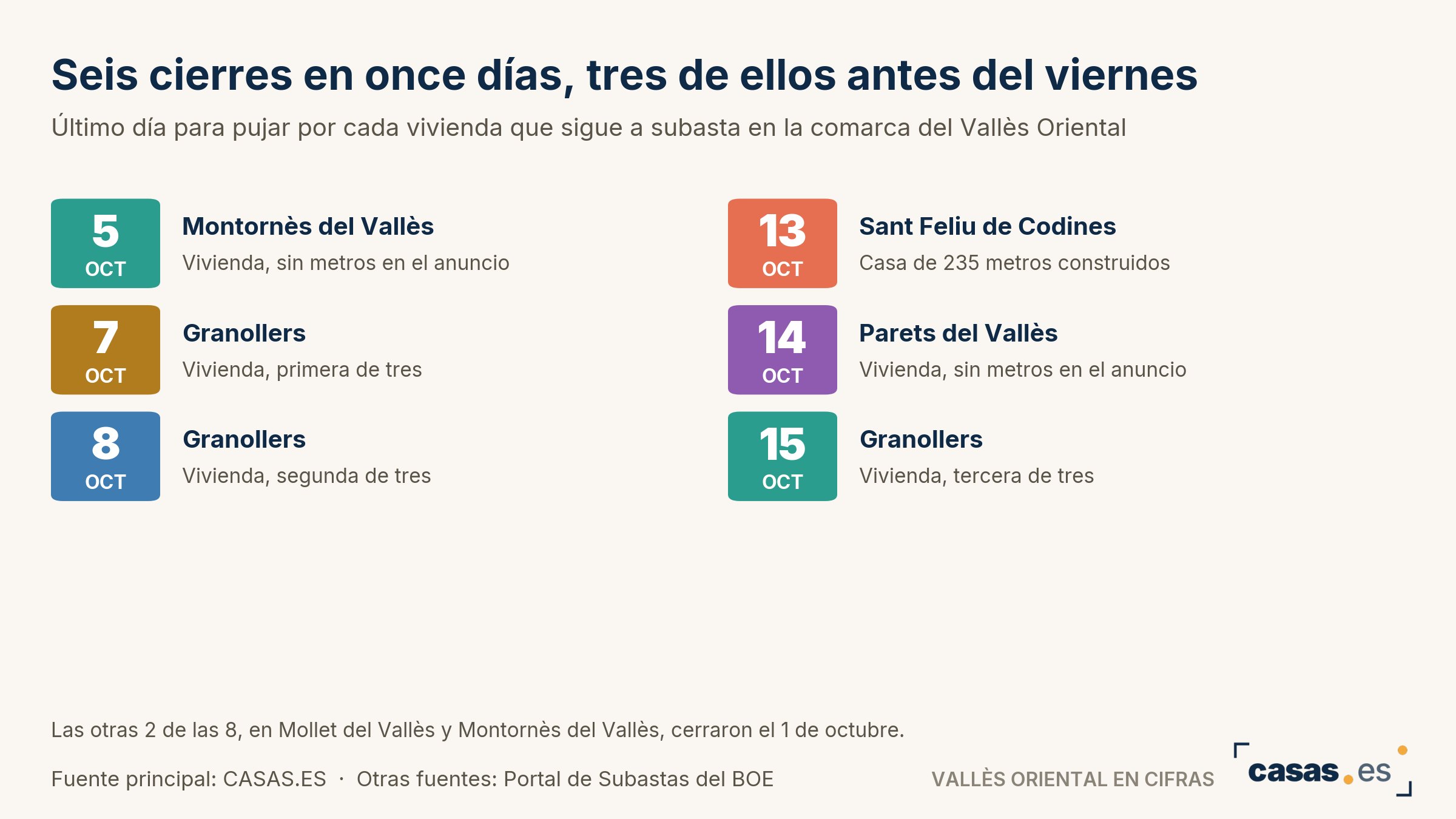 Seis cierres en once días, tres de ellos antes del viernes