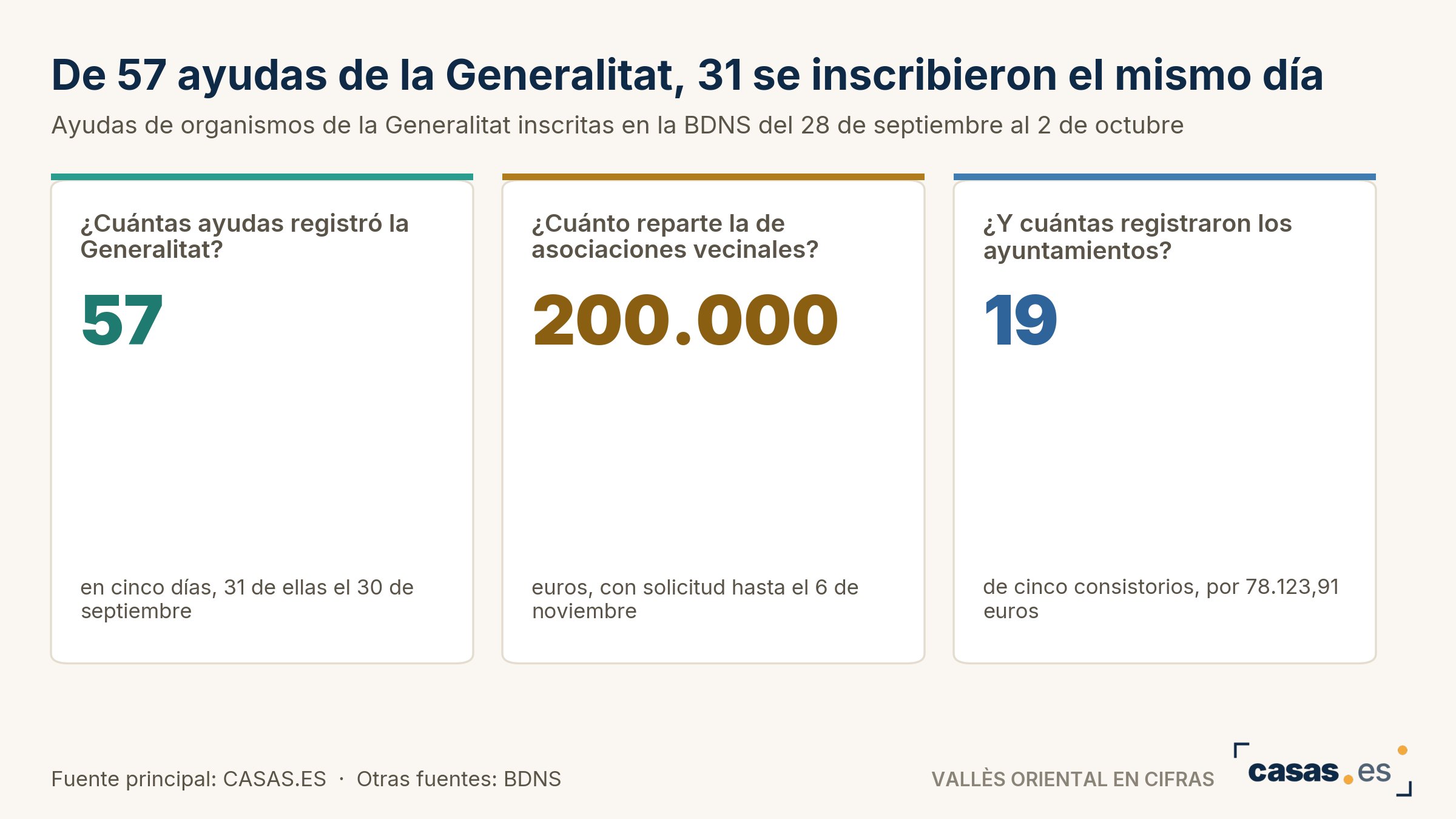 De 57 ayudas de la Generalitat, 31 se inscribieron el mismo día