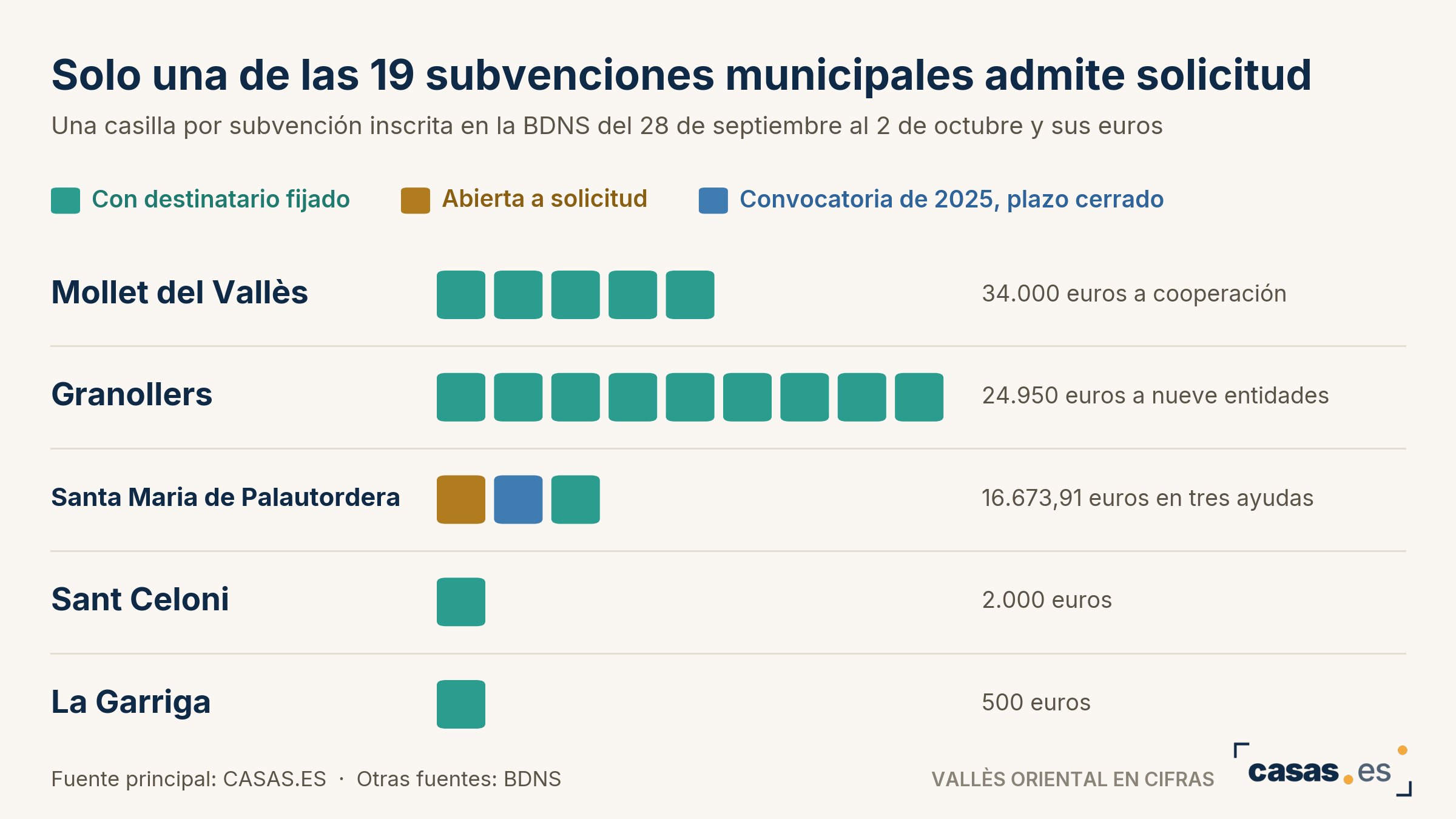 Solo una de las 19 subvenciones municipales admite solicitud