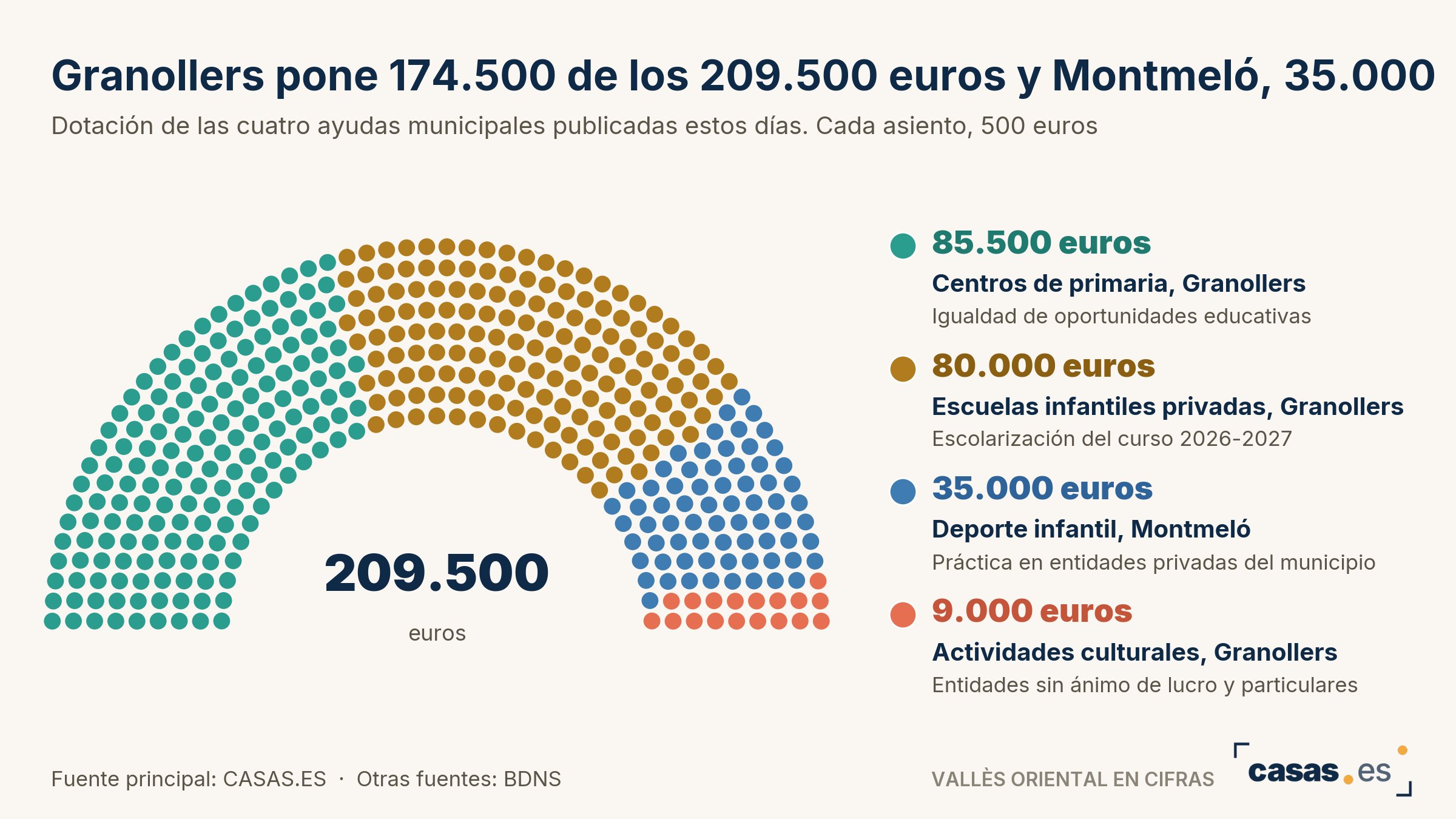Granollers y Montmeló dotan con 209.500 euros cuatro ayudas y nacen 24 sociedades, 10 más que las 14 previas