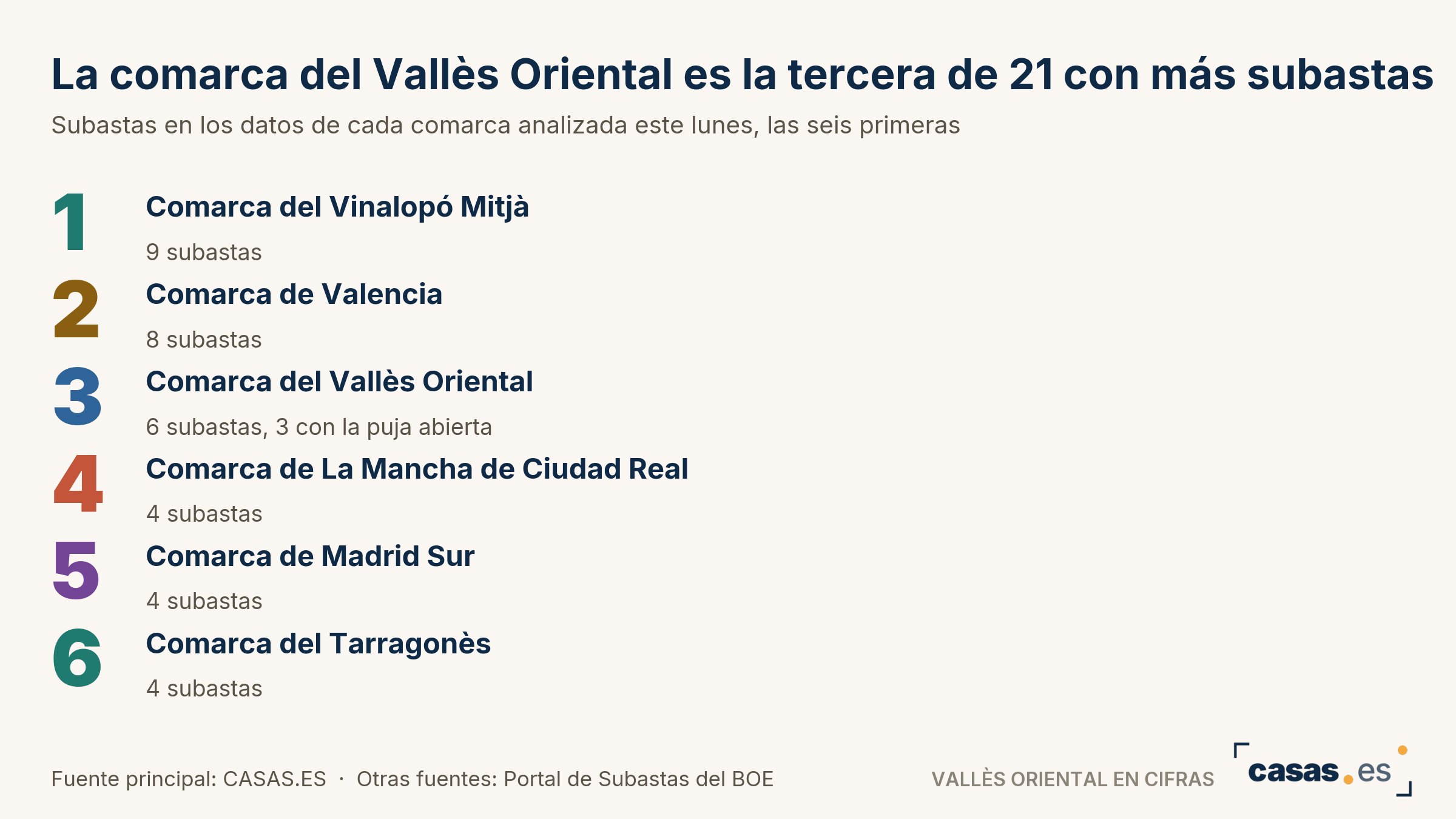 La comarca del Vallès Oriental es la tercera de 21 con más subastas