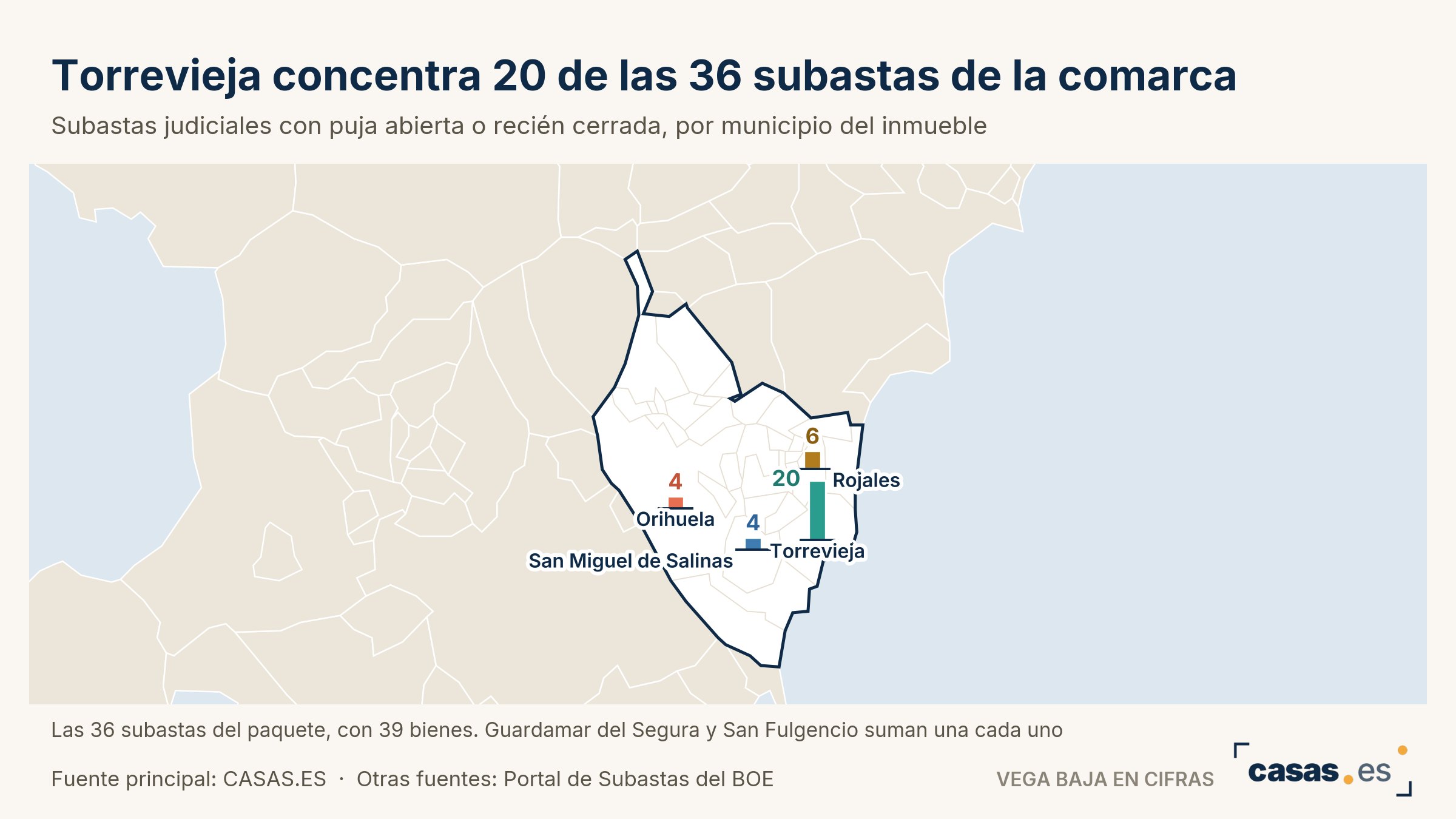 Torrevieja concentra 20 de las 36 subastas de la comarca