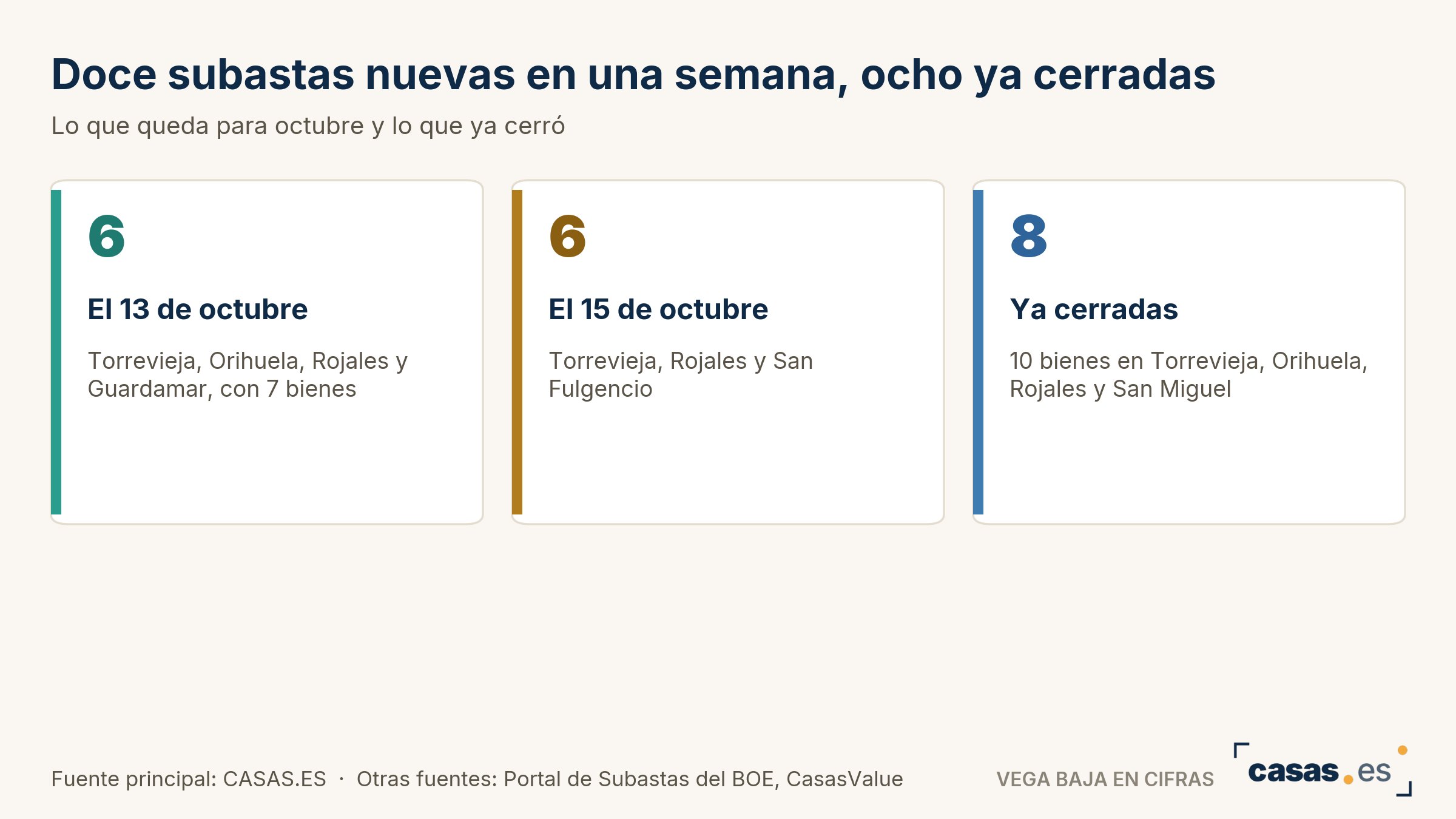 Doce subastas nuevas en una semana, ocho ya cerradas