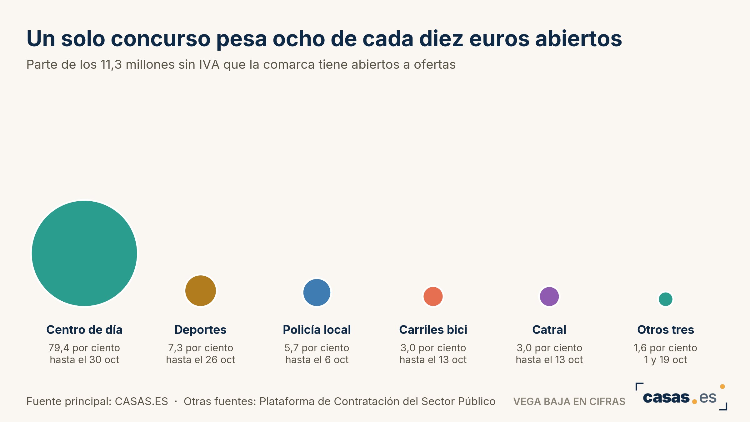 Un solo concurso pesa ocho de cada diez euros abiertos