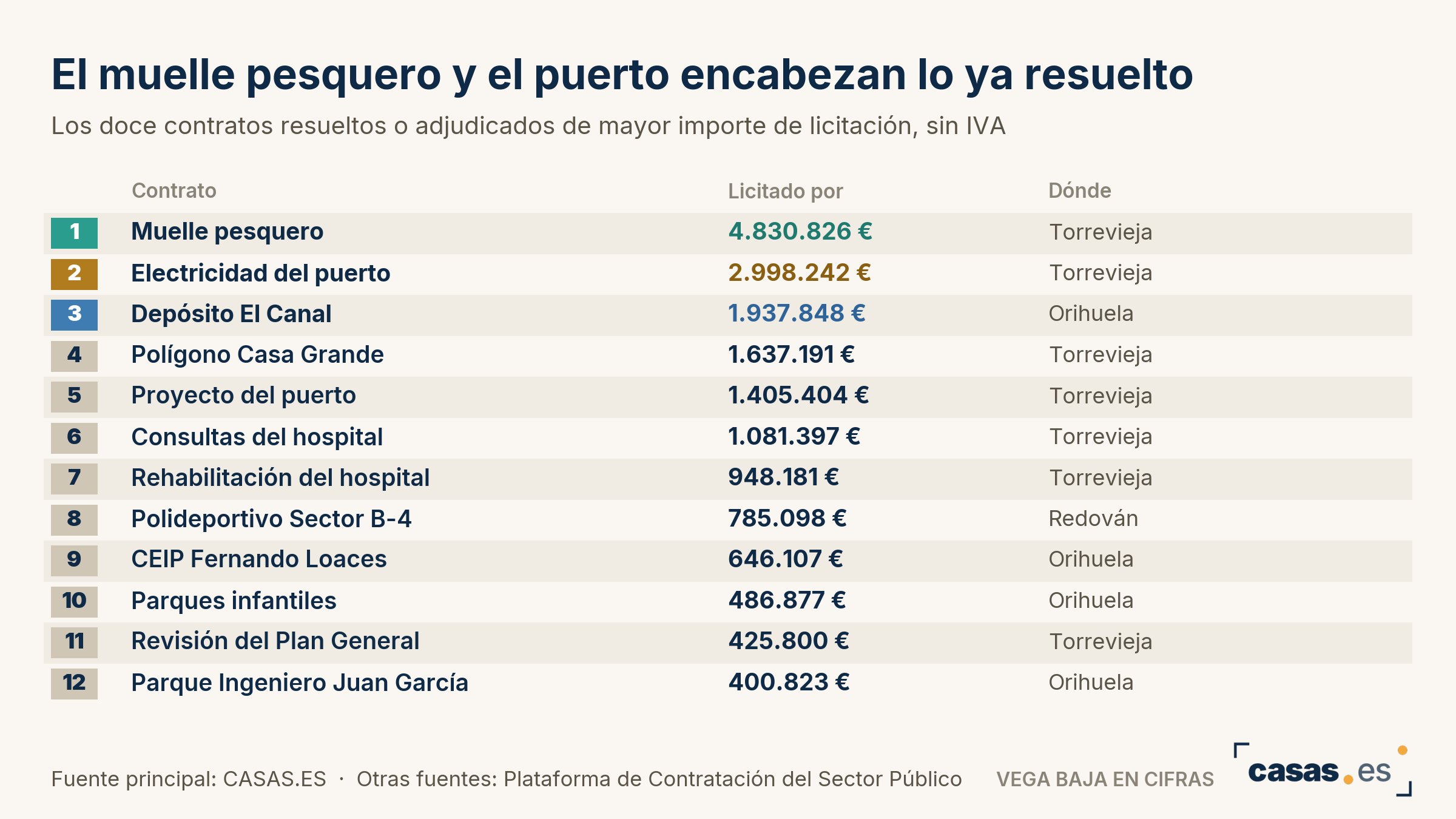 El muelle pesquero y el puerto encabezan lo ya resuelto
