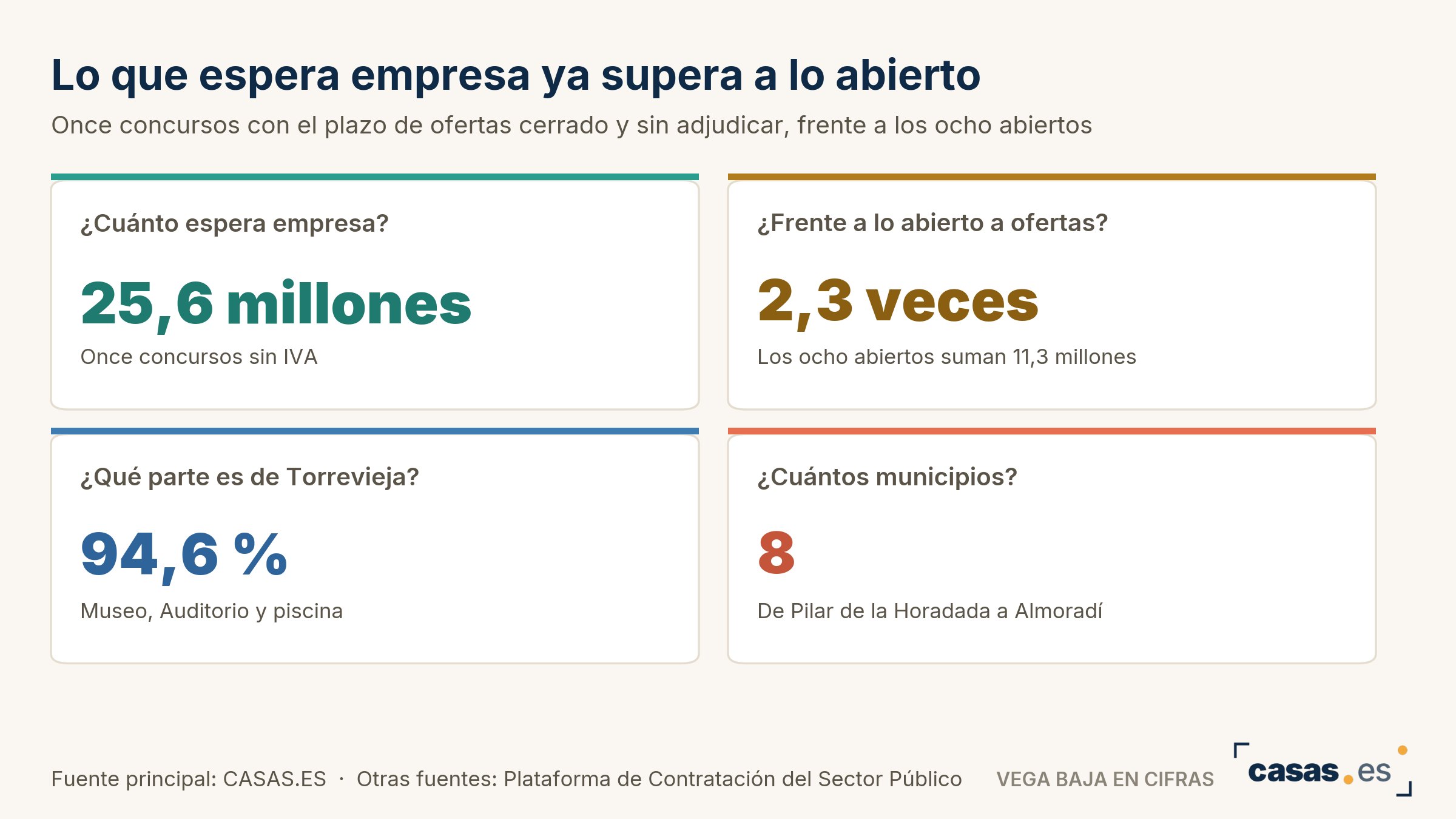 Lo que espera empresa ya supera a lo abierto
