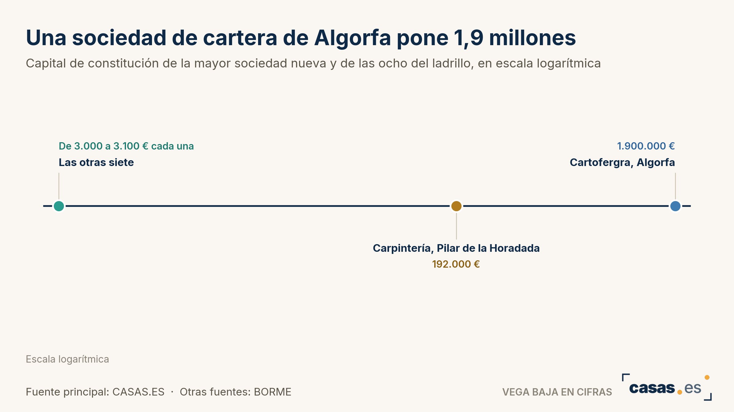 Una sociedad de cartera de Algorfa pone 1,9 millones