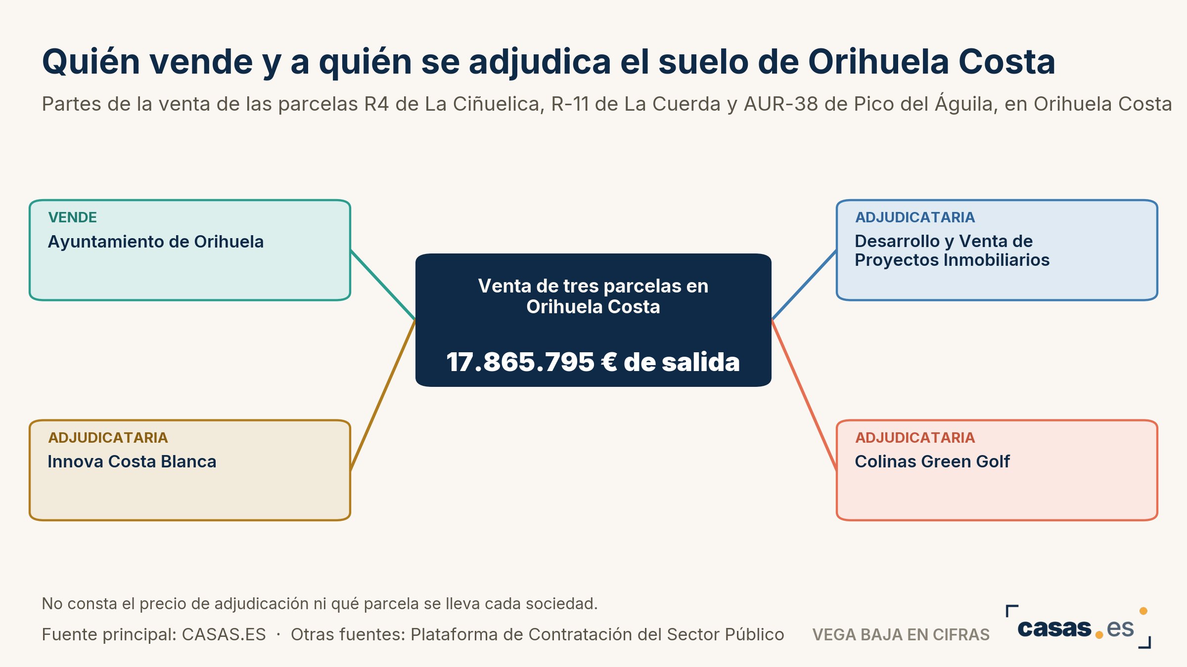 Quién vende y a quién se adjudica el suelo de Orihuela Costa
