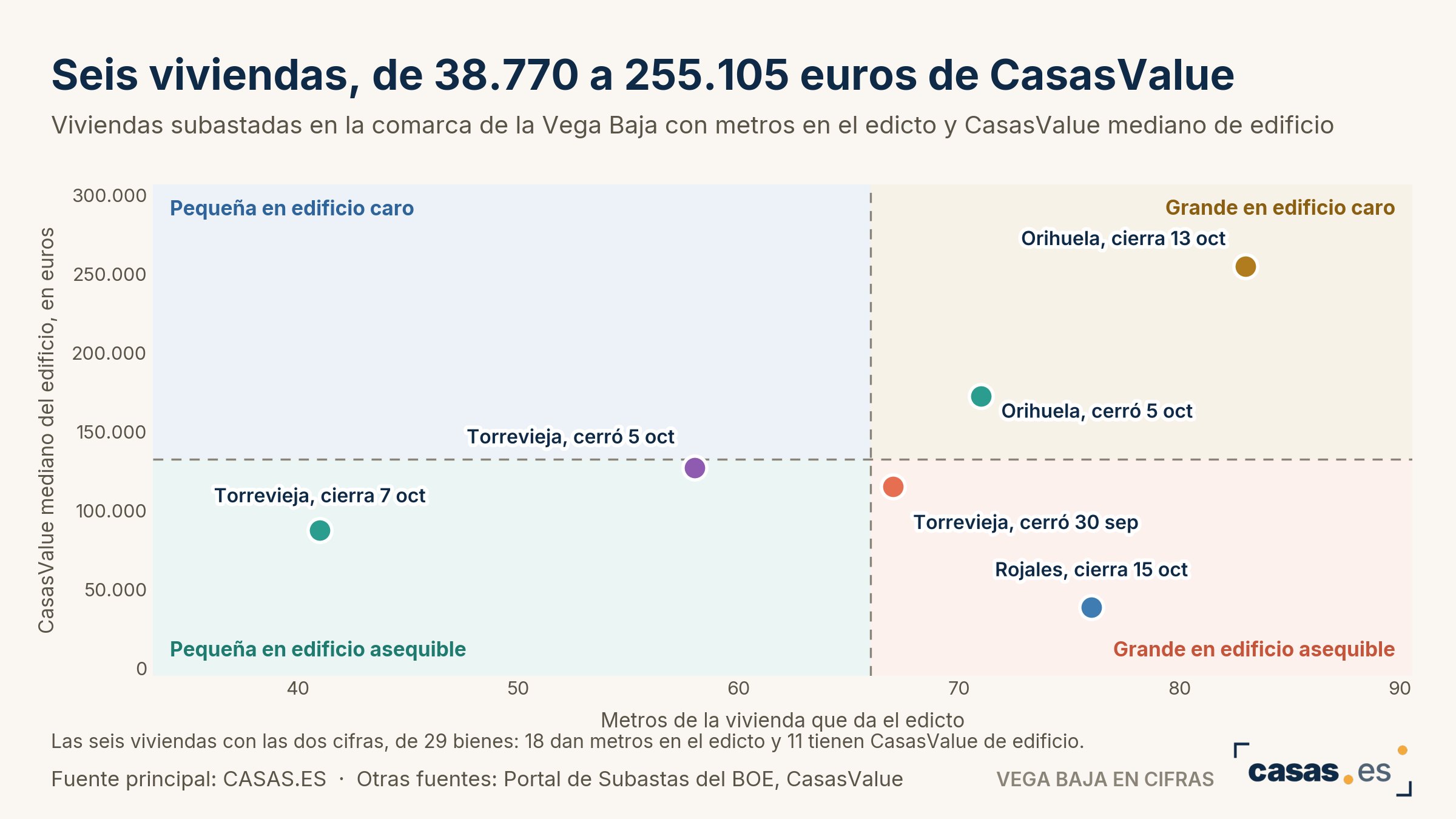 Seis viviendas, de 38.770 a 255.105 euros de CasasValue