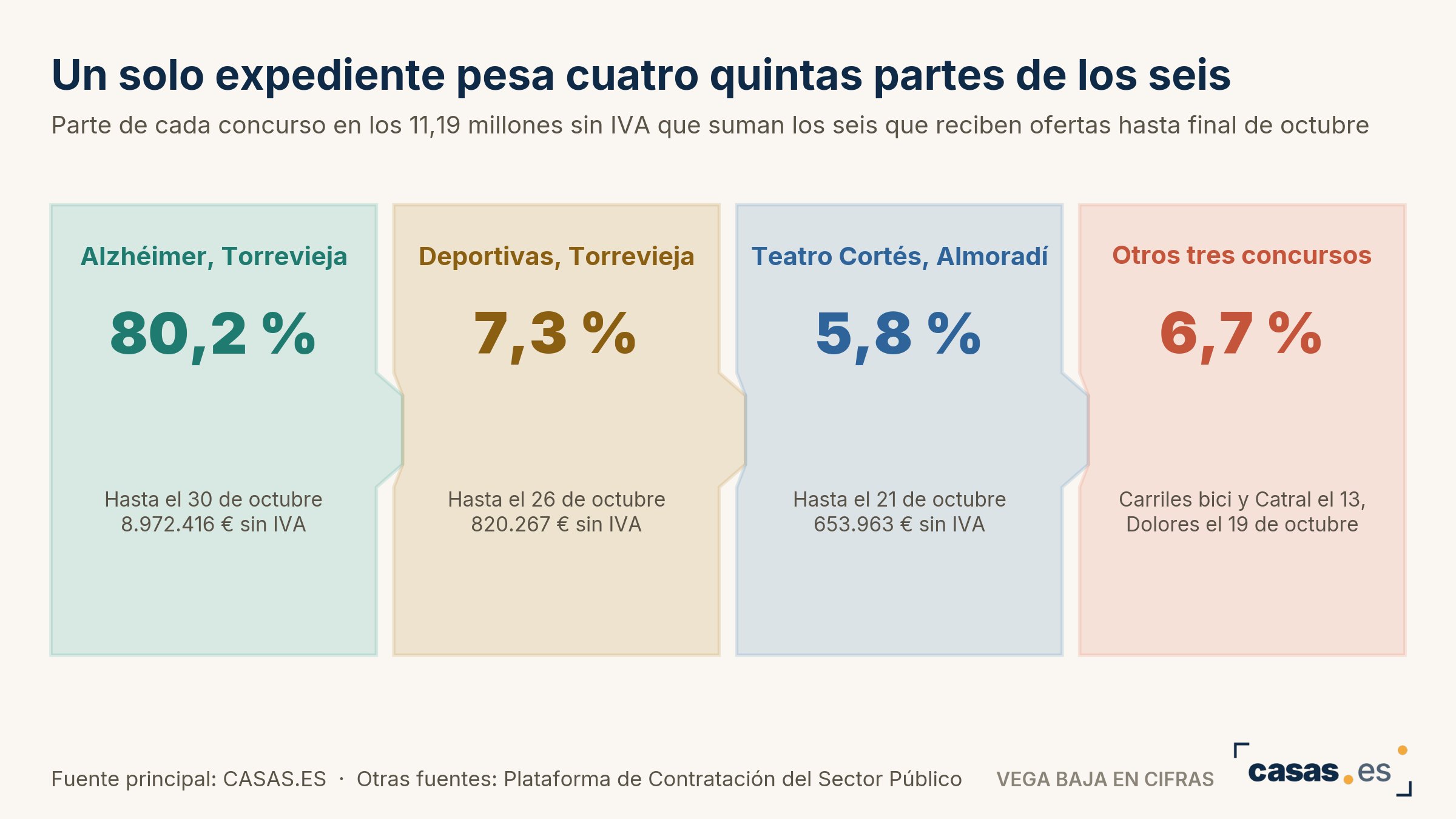 Un solo expediente pesa cuatro quintas partes de los seis