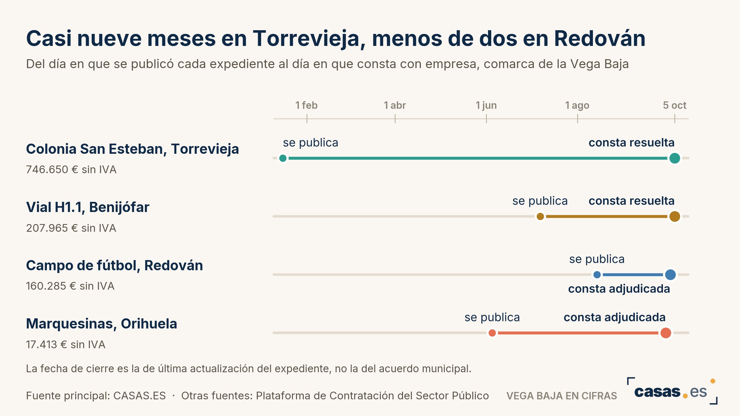 Casi nueve meses en Torrevieja, menos de dos en Redován