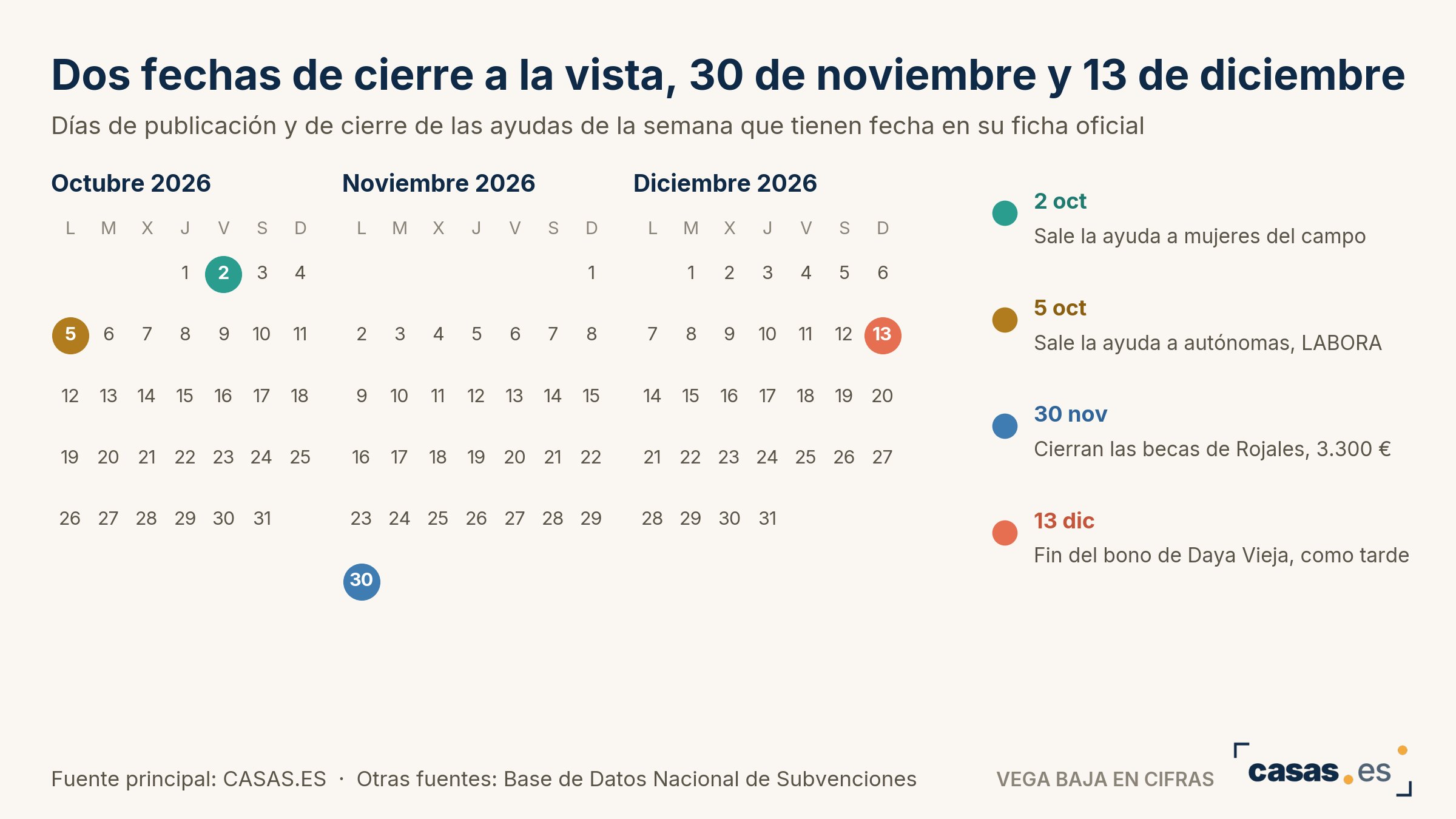Dos fechas de cierre a la vista, 30 de noviembre y 13 de diciembre