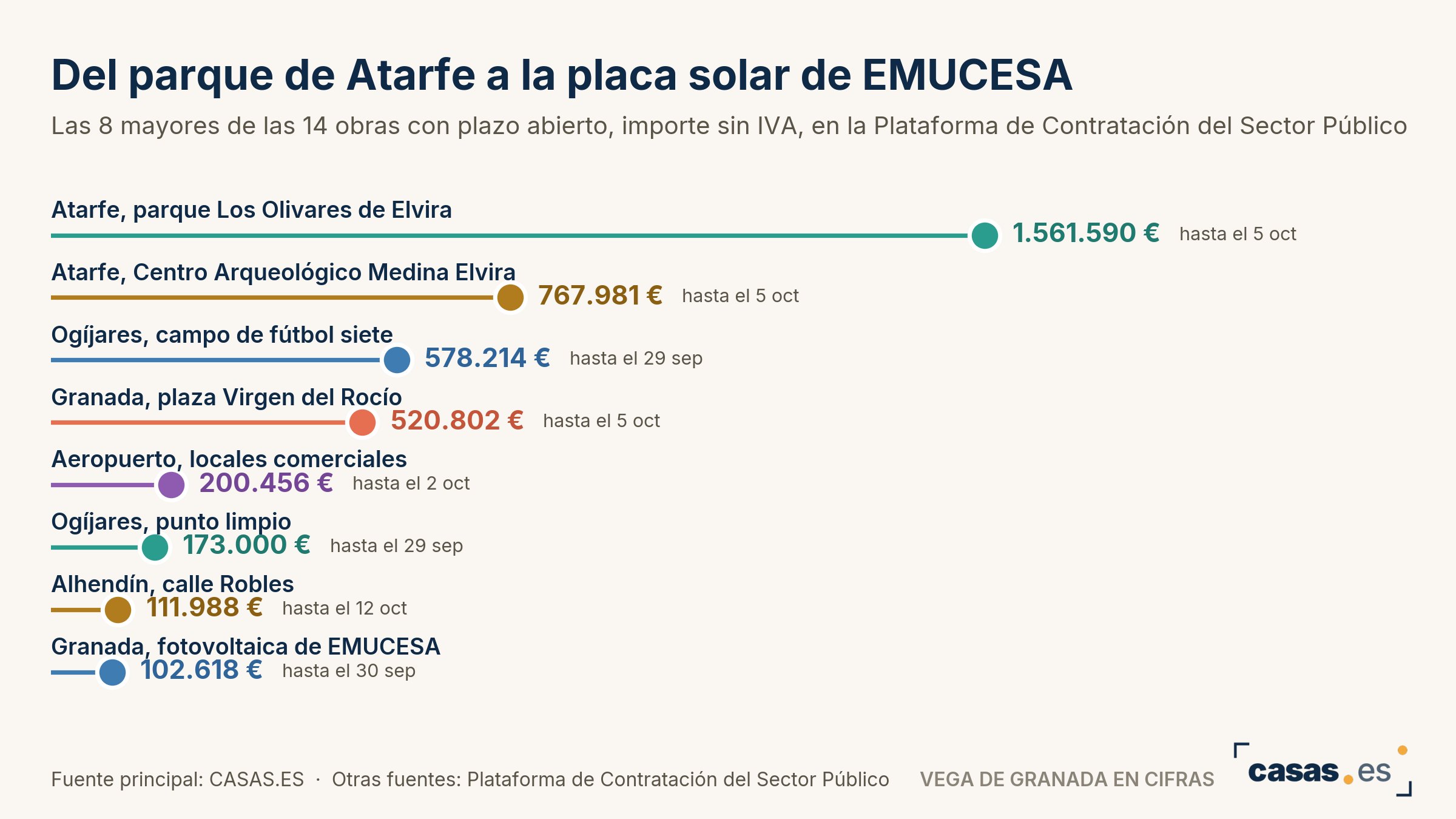 Del parque de Atarfe a la placa solar de EMUCESA