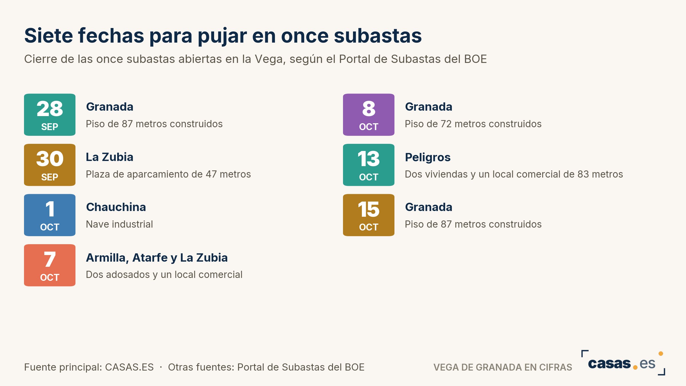 Siete fechas para pujar en once subastas