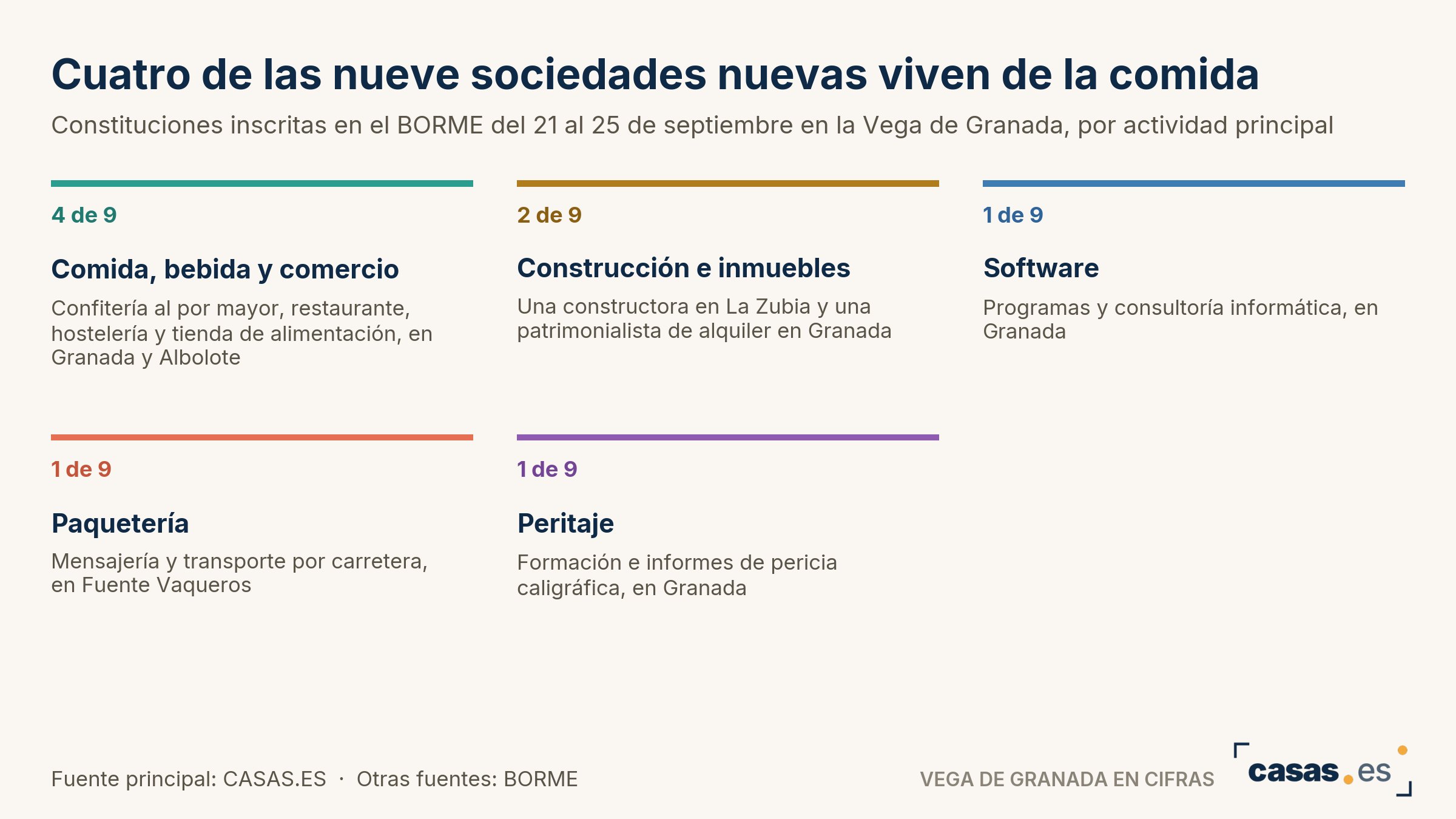 Cuatro de las nueve sociedades nuevas viven de la comida
