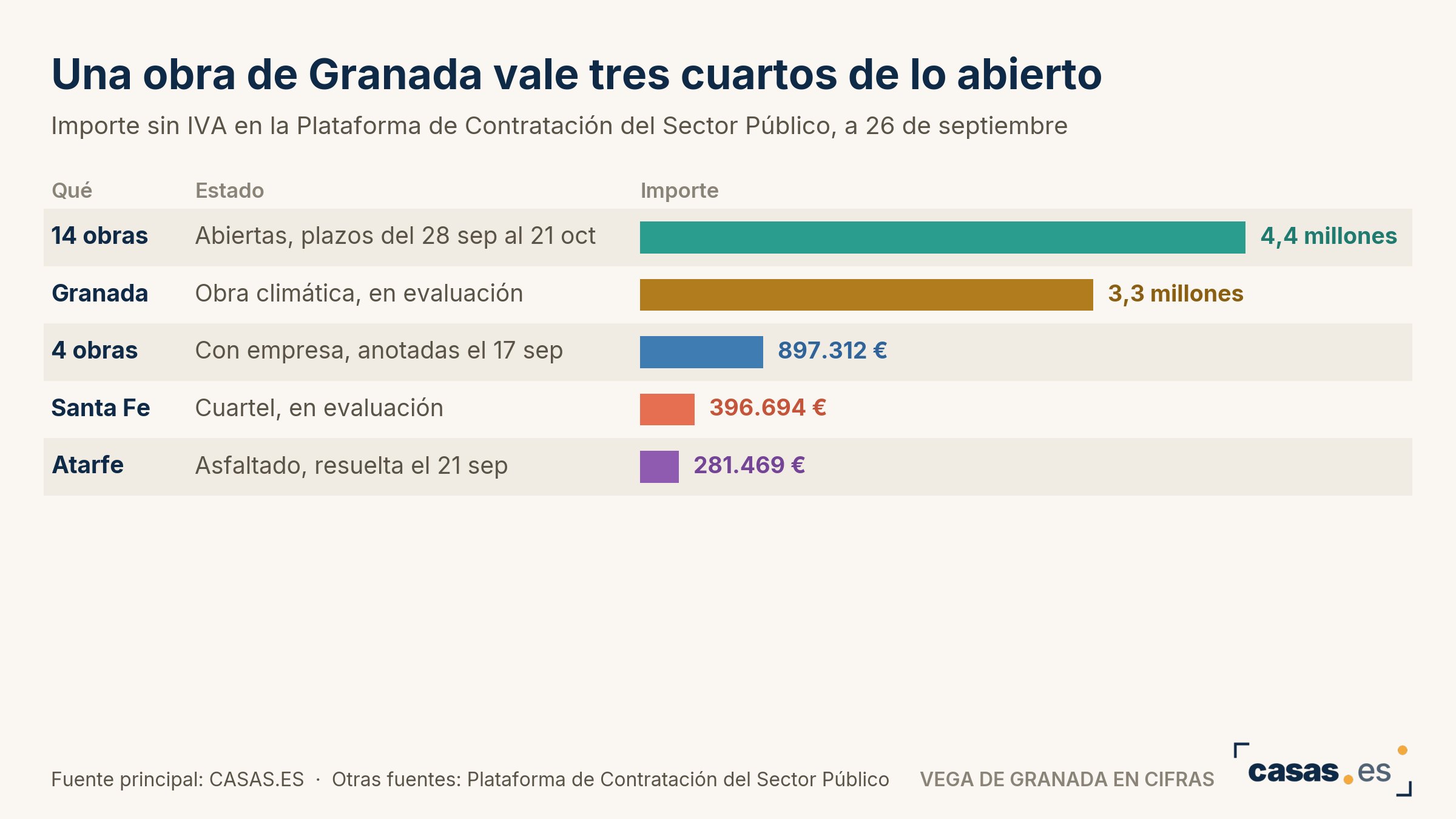Una obra de Granada vale tres cuartos de lo abierto