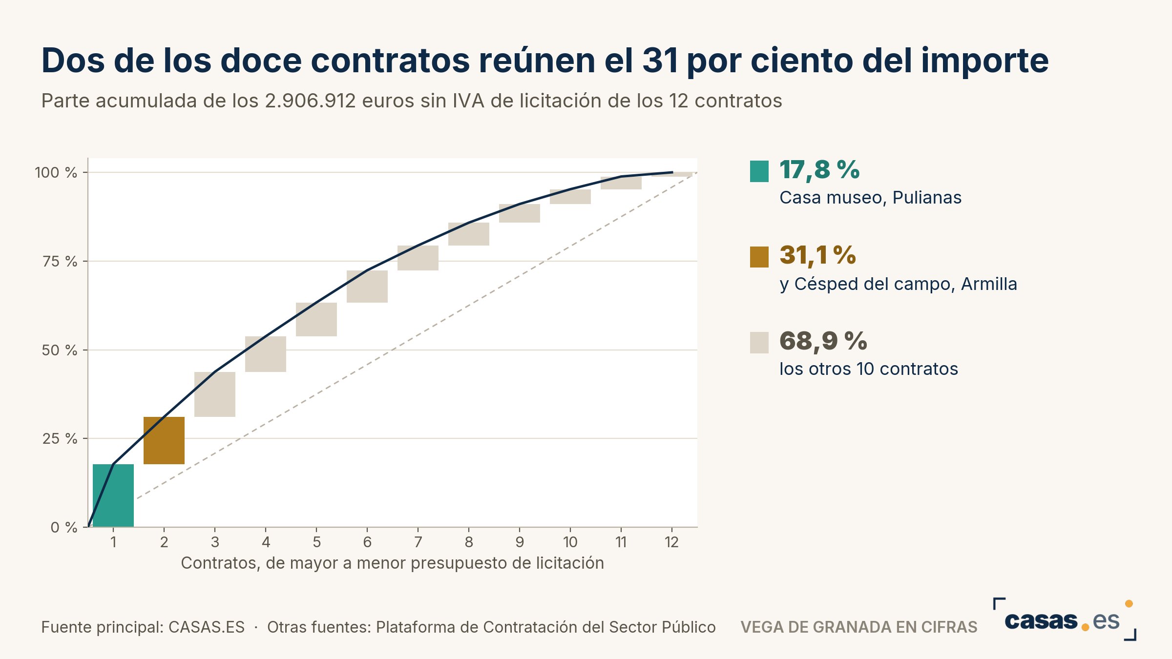 Dos de los doce contratos reúnen el 31 por ciento del importe