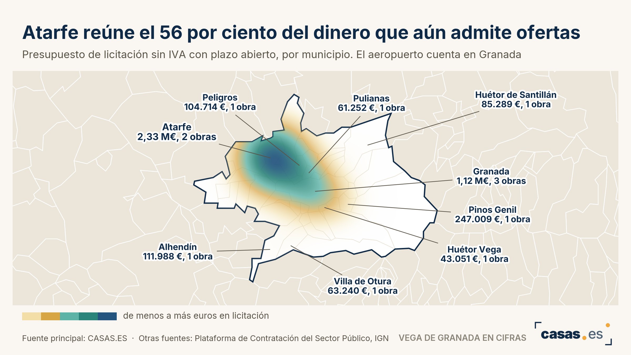Atarfe reúne el 56 por ciento del dinero que aún admite ofertas