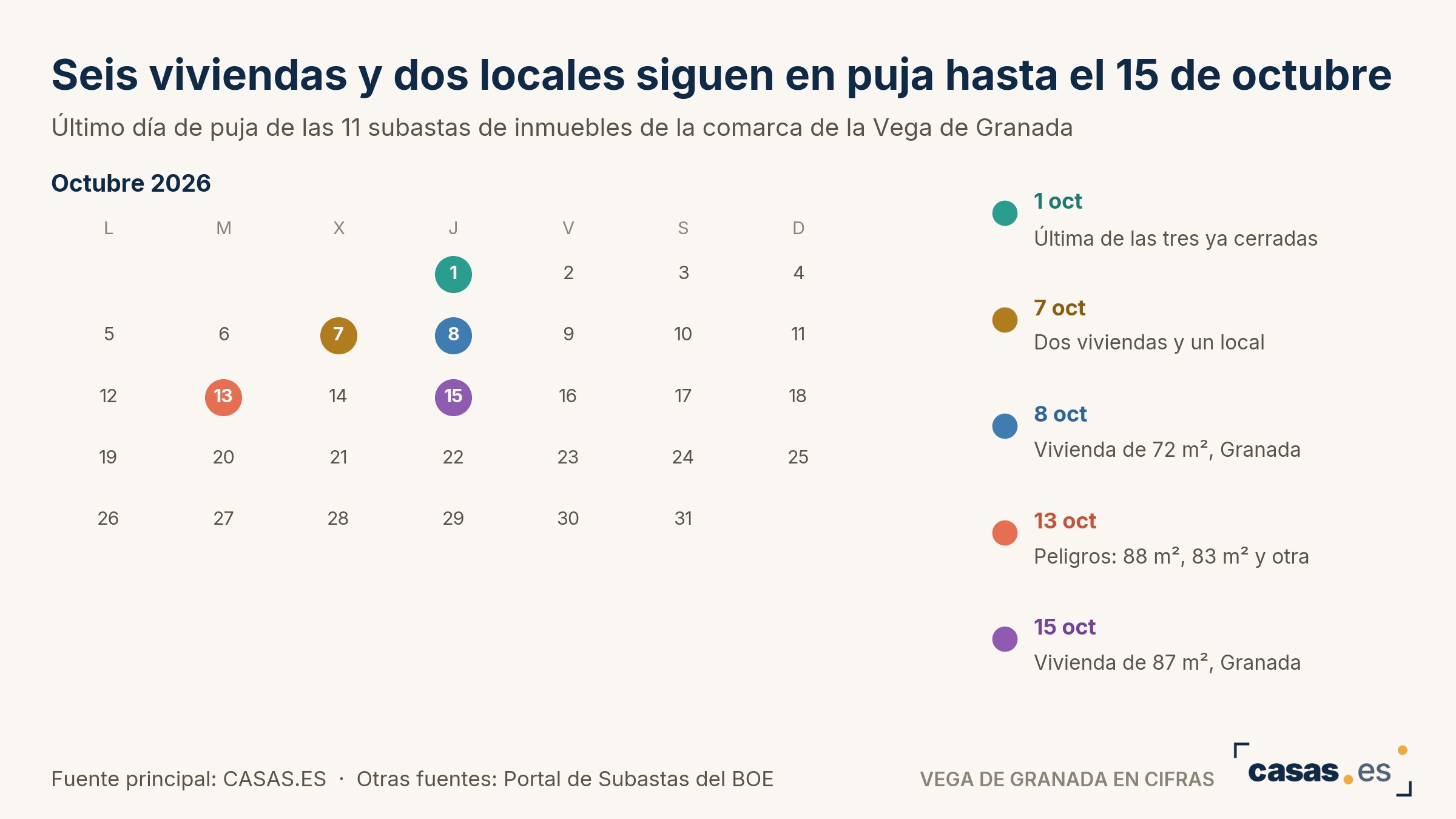 Seis viviendas y dos locales siguen en puja hasta el 15 de octubre