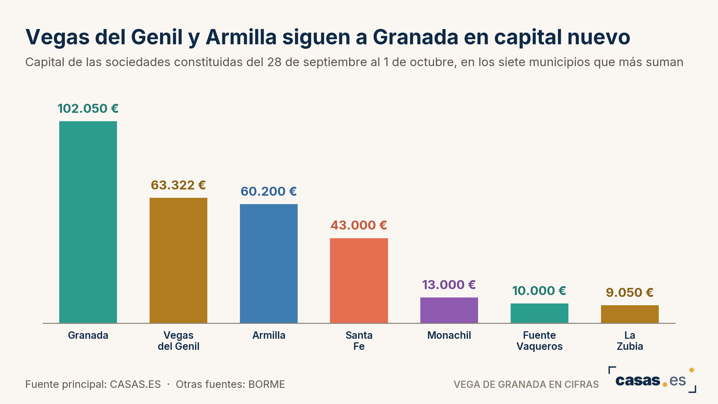 Vegas del Genil y Armilla siguen a Granada en capital nuevo